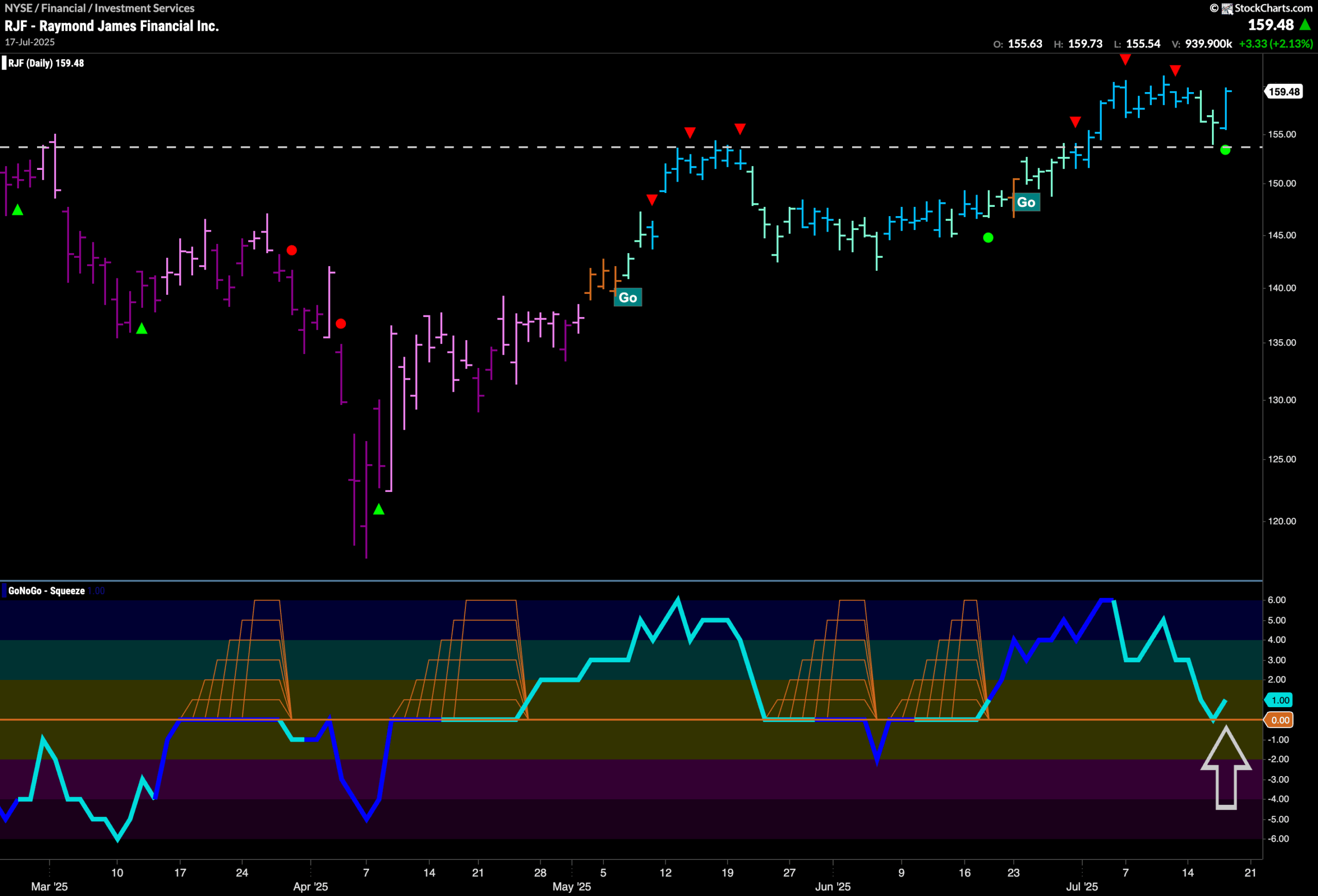 $RJF Finds Support at Prior Highs in “Go” Trend