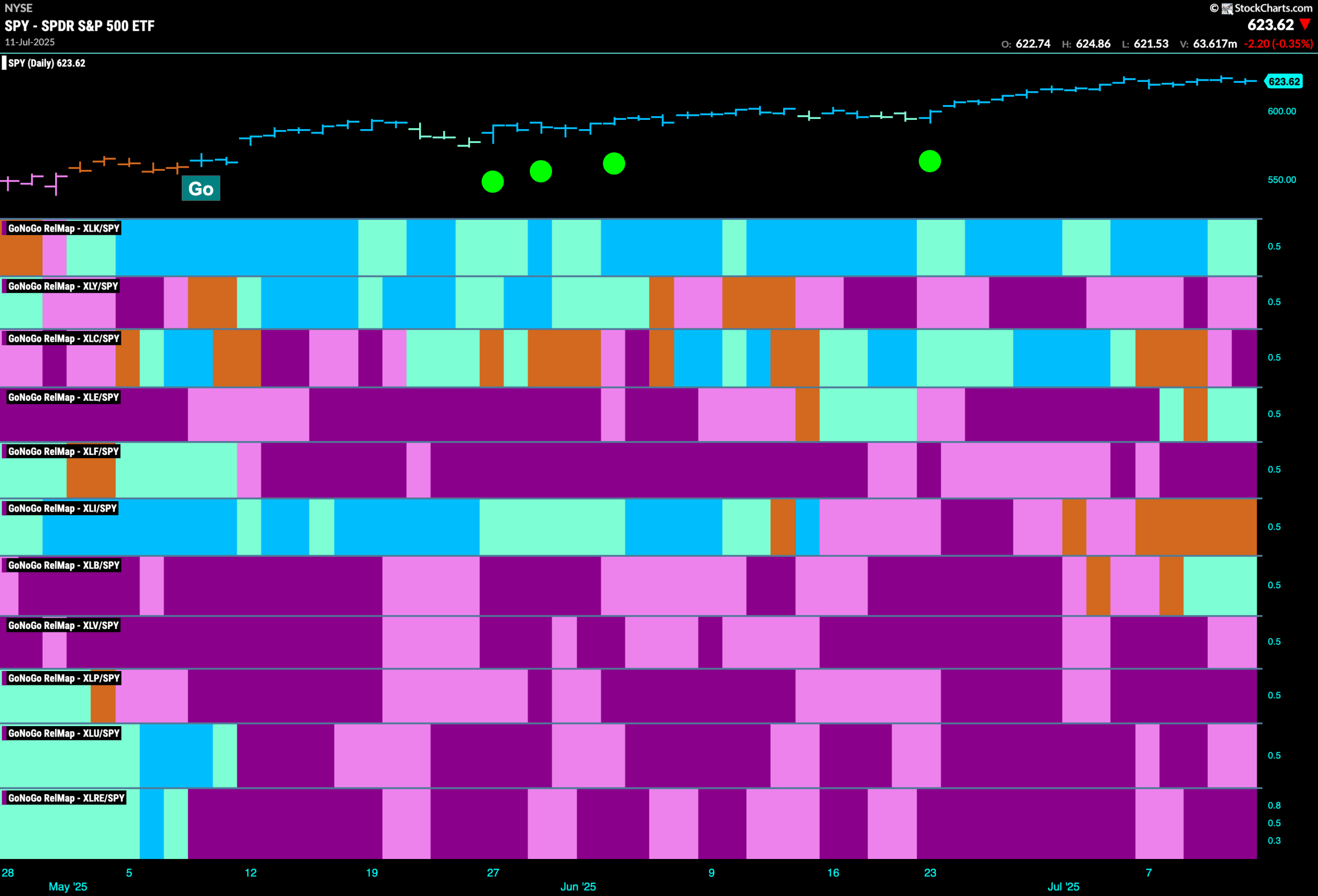 New Leadership from Energy and Materials Keeps Equity Trend Strong 8 SPY 2025 07 14T074140.963 scaled