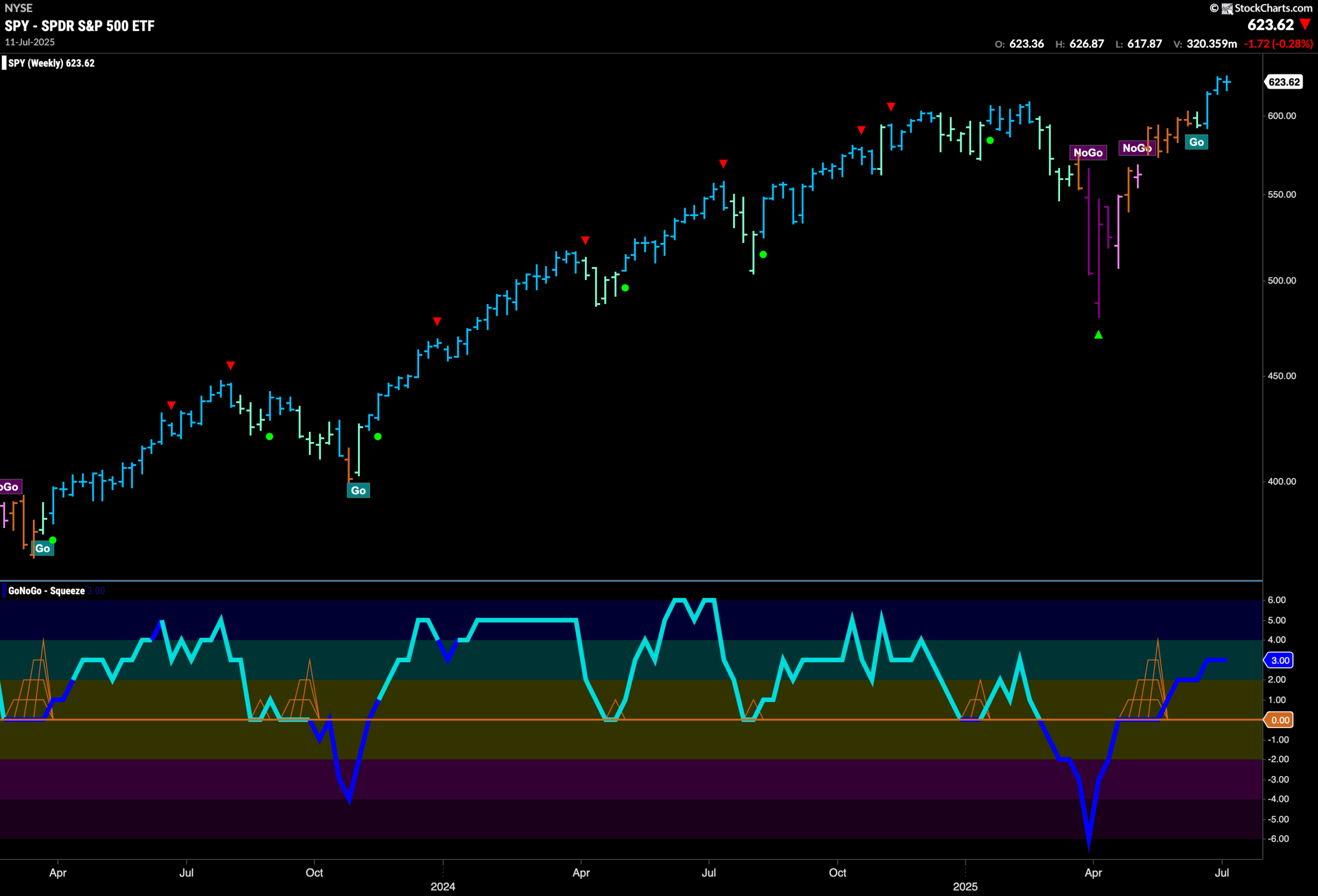 New Leadership from Energy and Materials Keeps Equity Trend Strong 3 SPY 2025 07 14T074205.620 scaled
