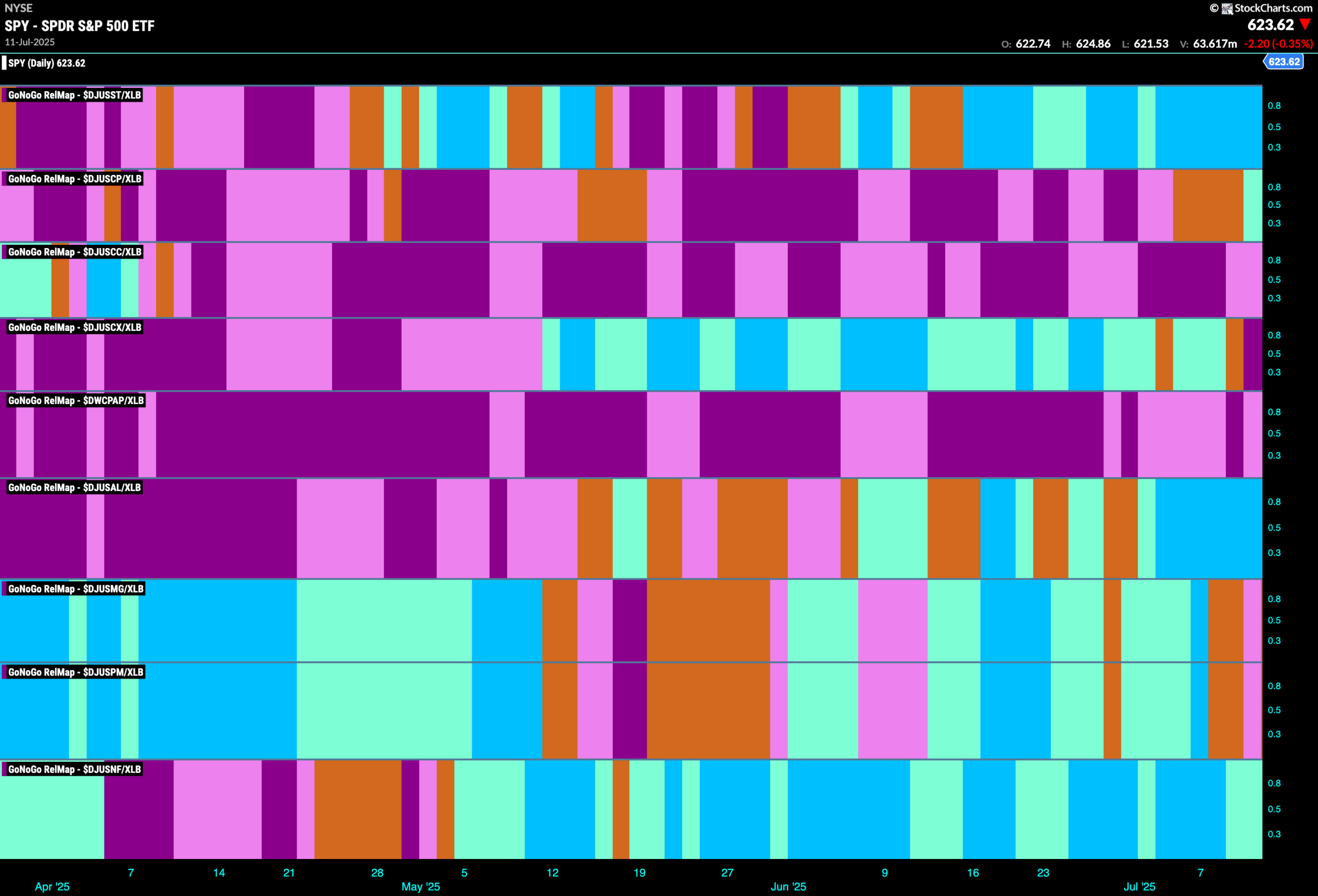 New Leadership from Energy and Materials Keeps Equity Trend Strong 9 SPY 2025 07 14T074449.376 scaled