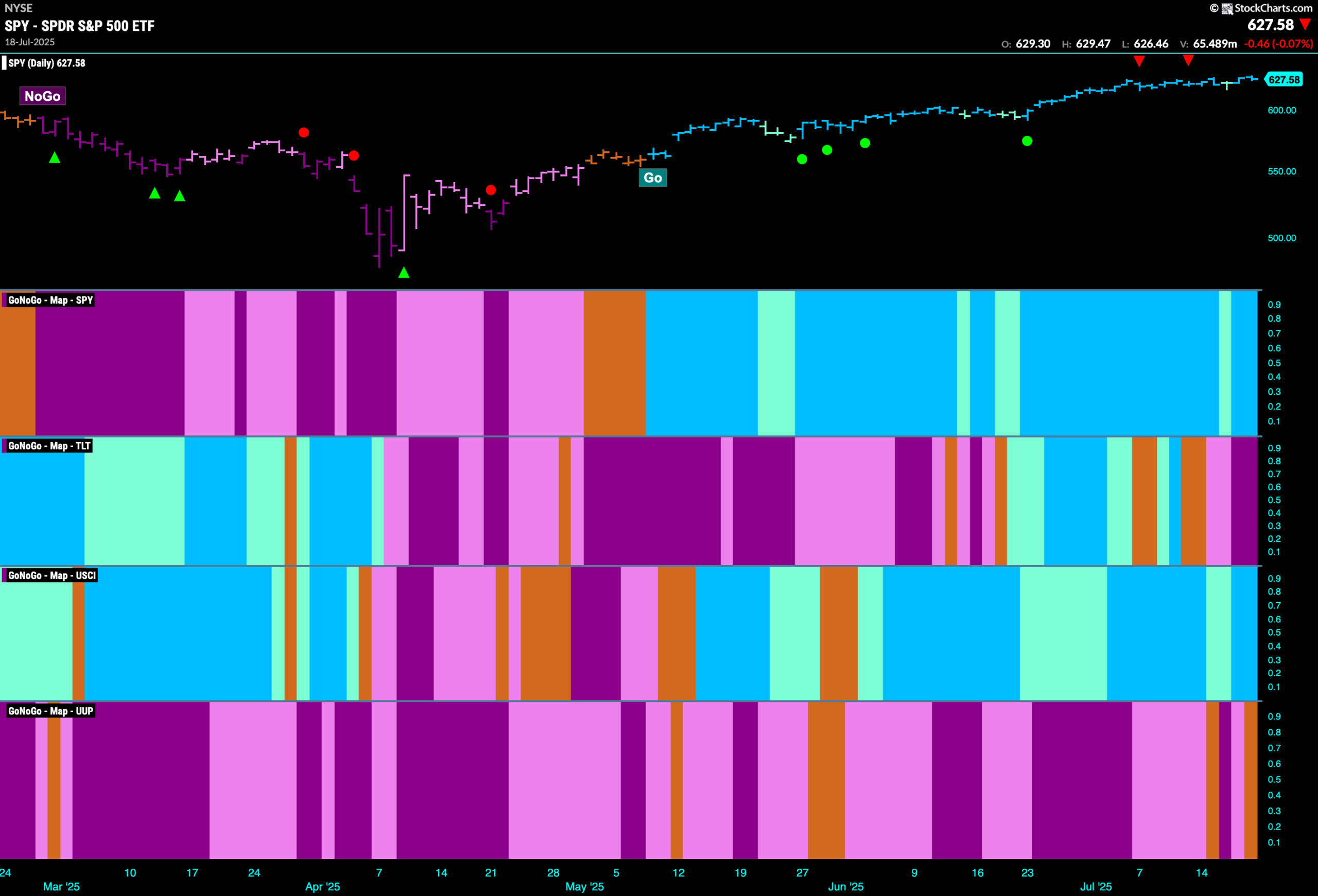 Tech Remains Strong This Week, Leading Equities Higher