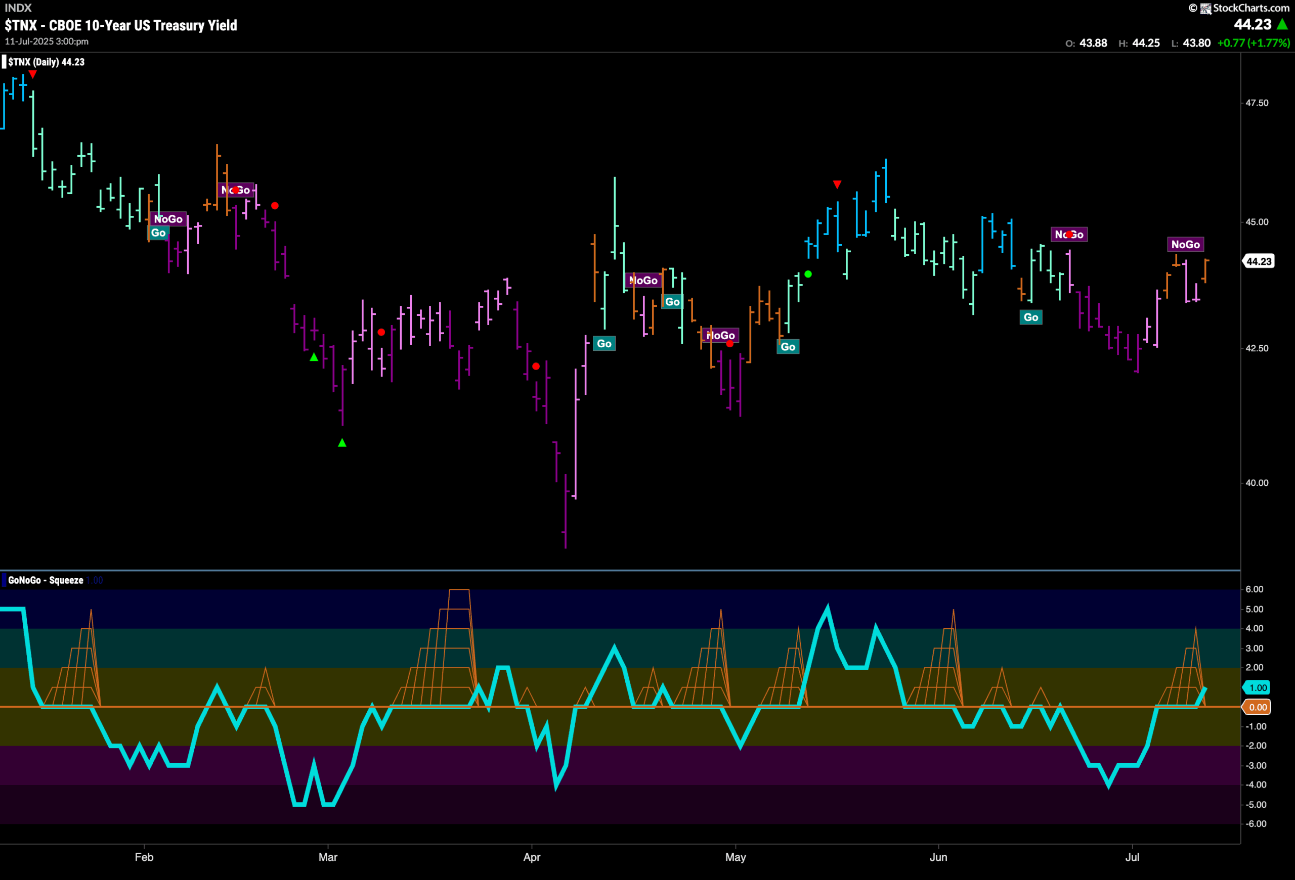 New Leadership from Energy and Materials Keeps Equity Trend Strong 4 TNX 68 scaled