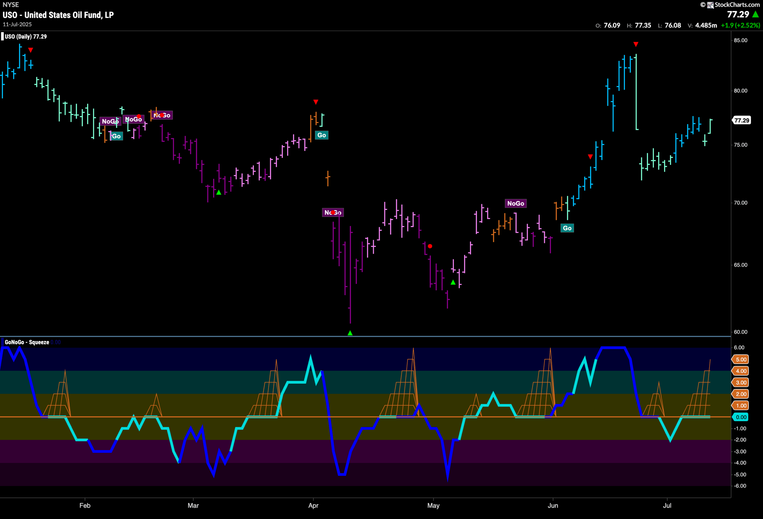 New Leadership from Energy and Materials Keeps Equity Trend Strong 6 USO 100 scaled