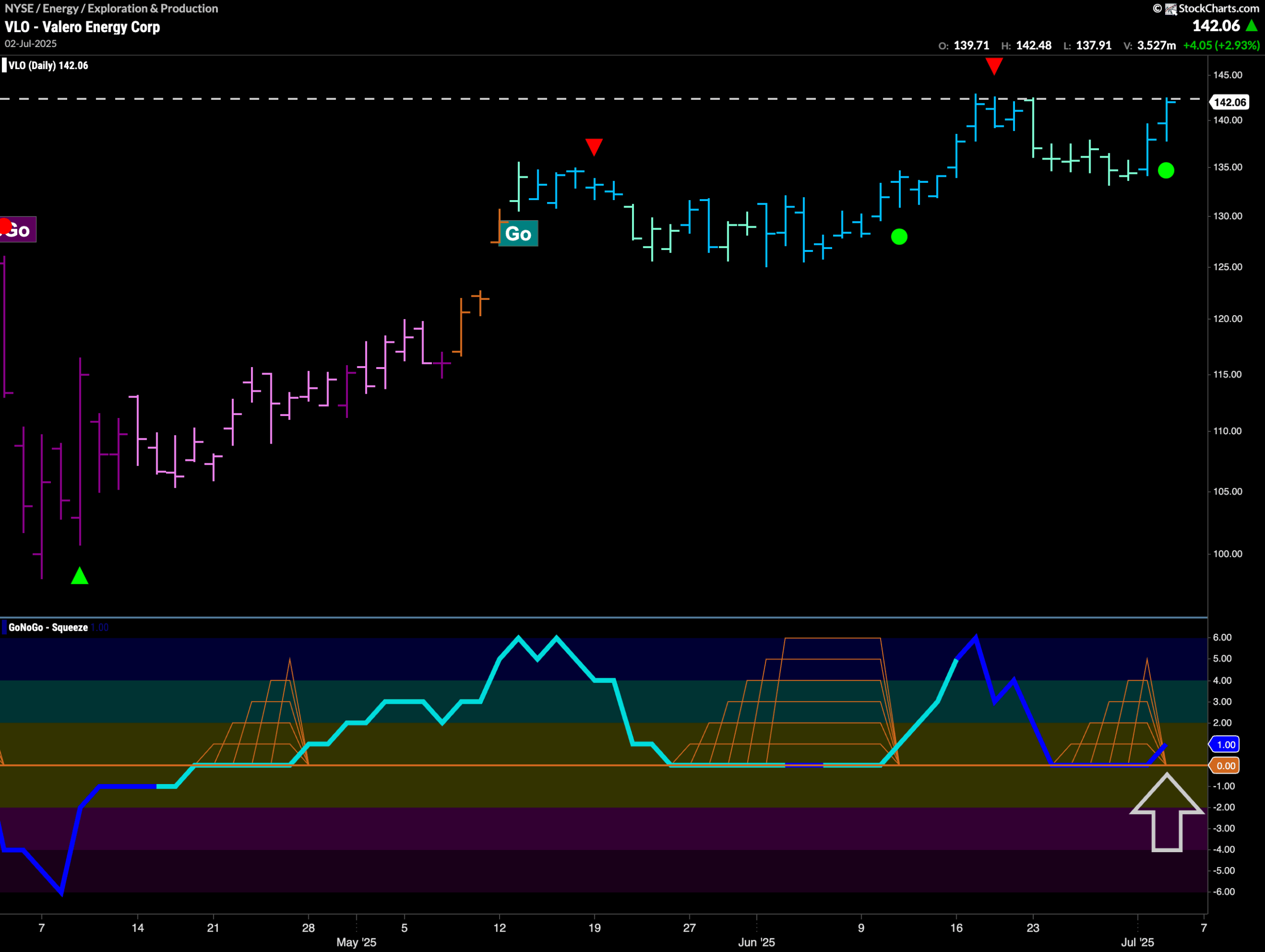 $VLO Looks for New High in “Go” Trend