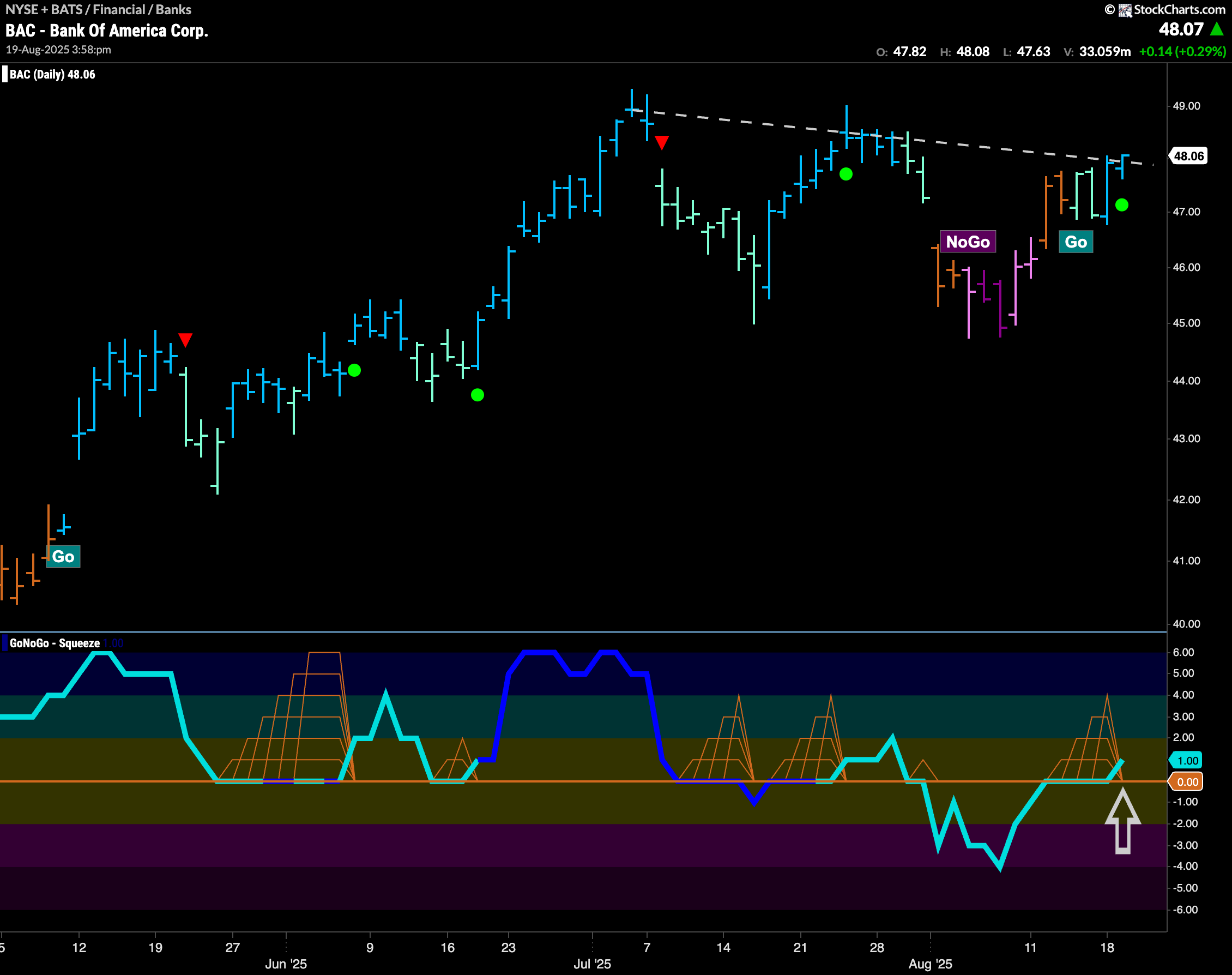$BAC Looks to Move Higher in “Go” Trend