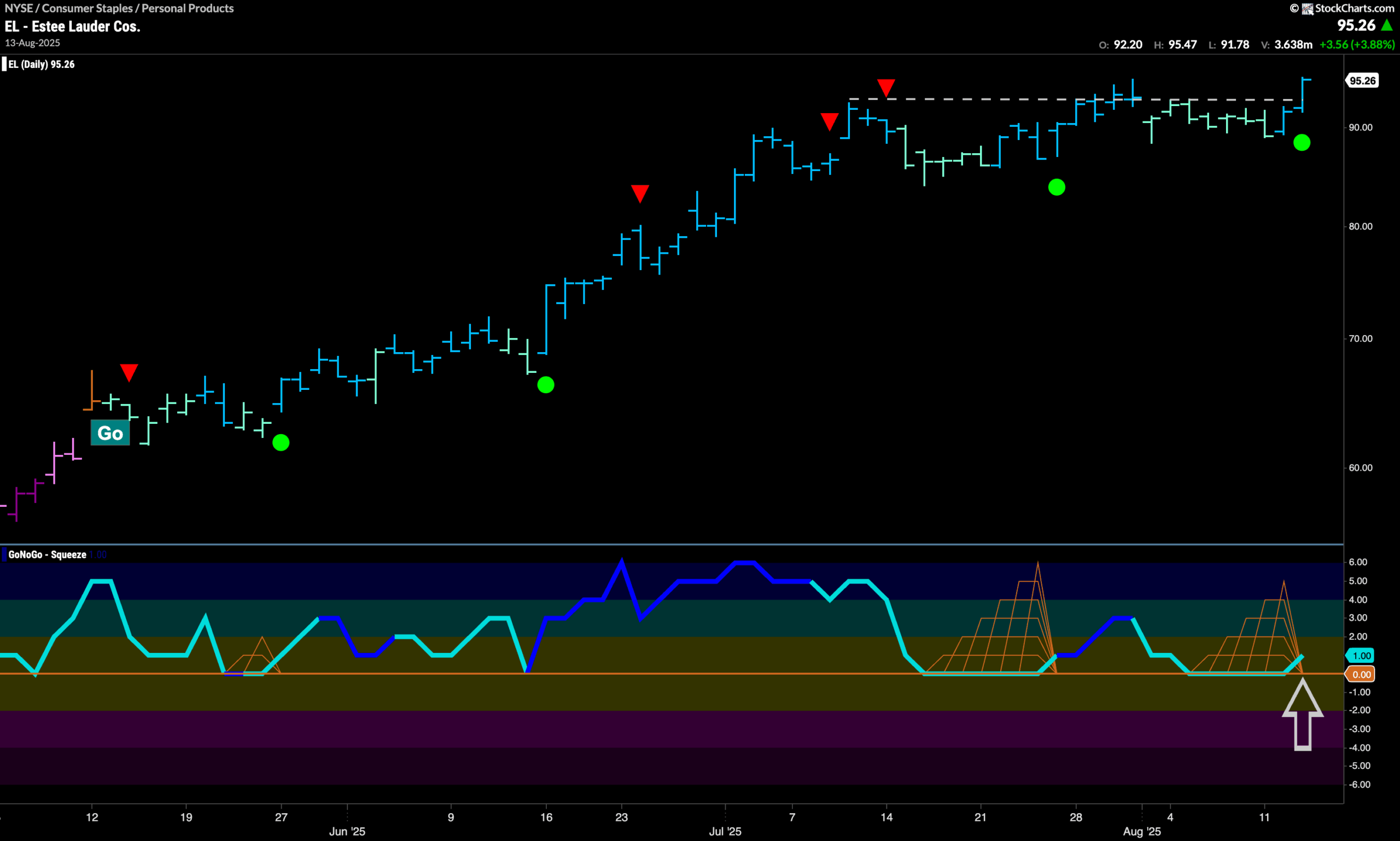 $EL Tries to Consolidate New Higher High