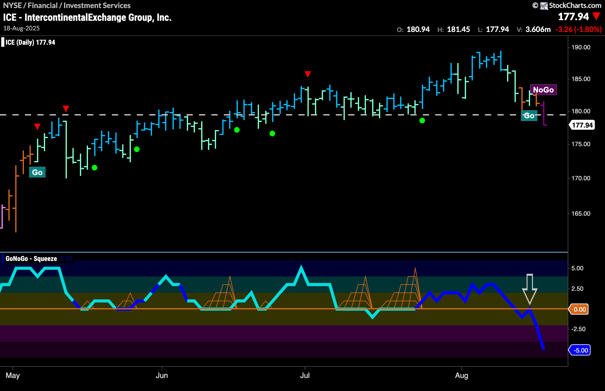 $ICE Enters “NoGo” Below Support