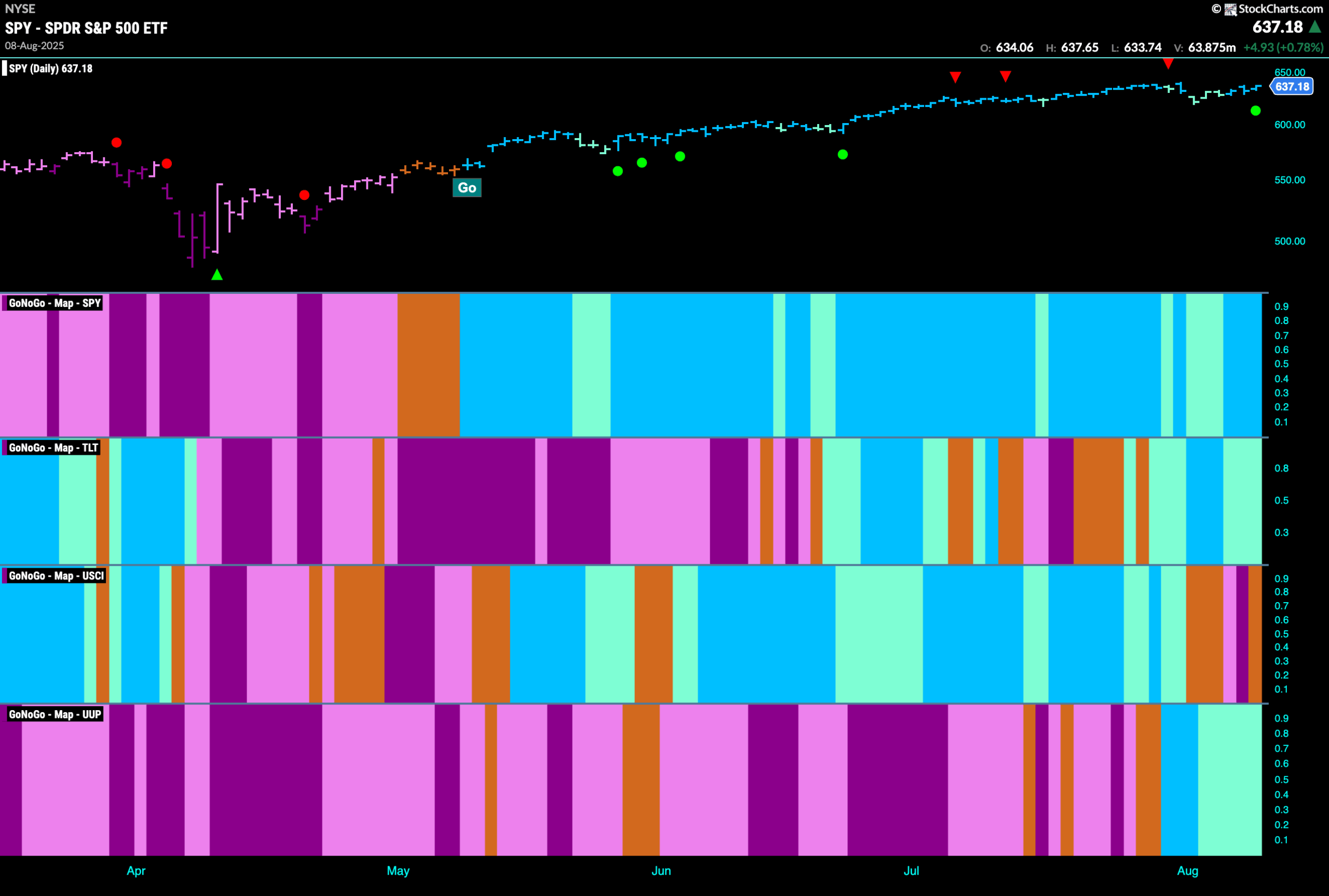 CHART PACK REVIEW FOR THE WEEK ENDING August 9th, 2025