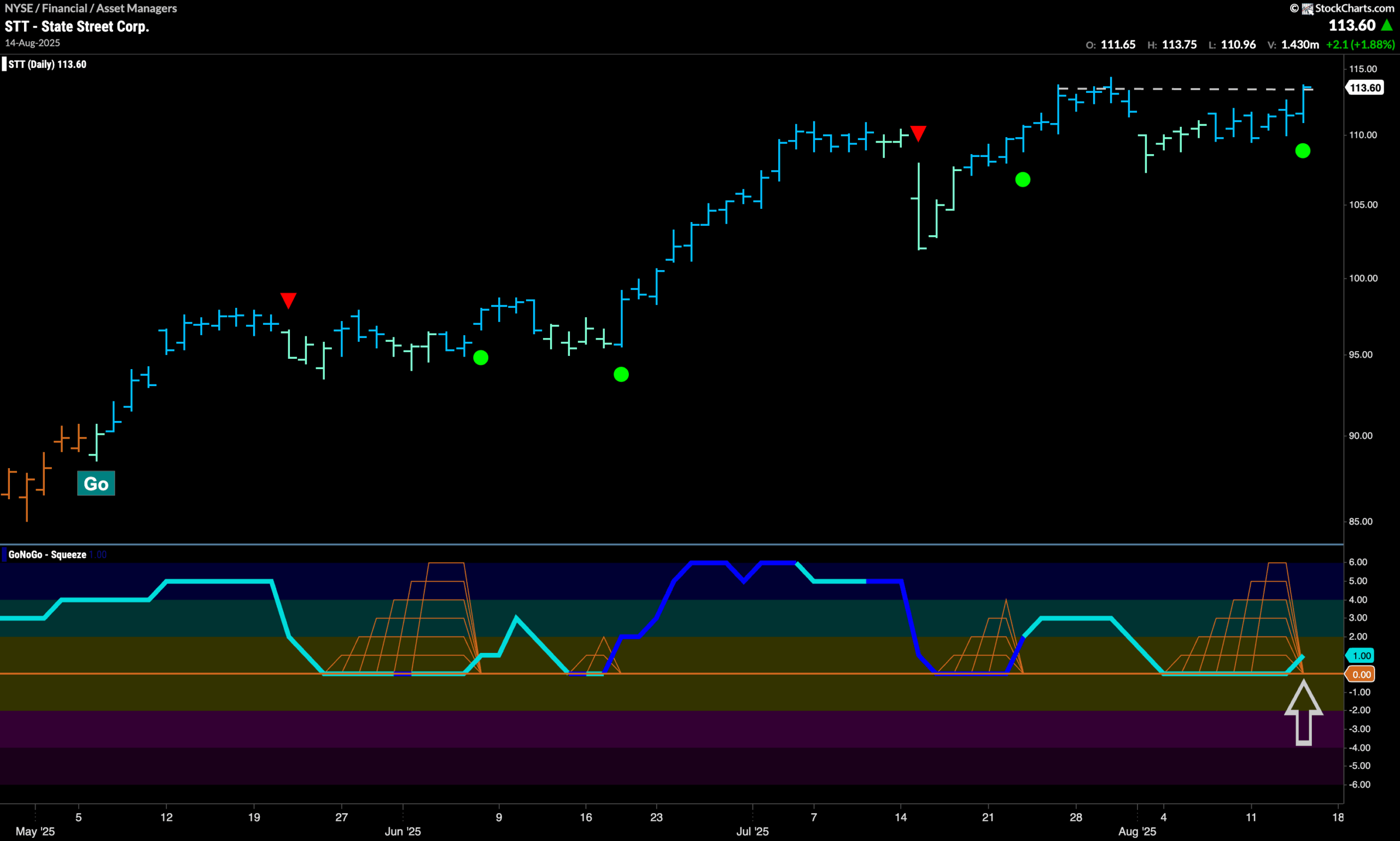 $STT Looks for New Higher High in “Go” Trend
