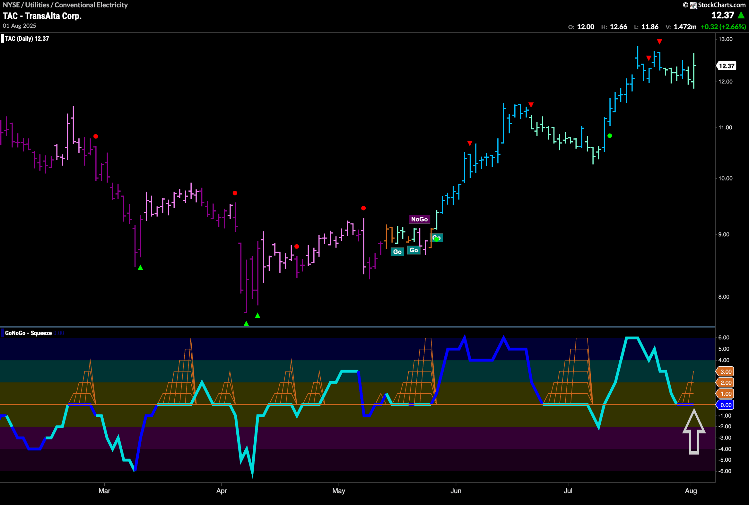 Equities Show Weakness As Utilities Try to Offer Support