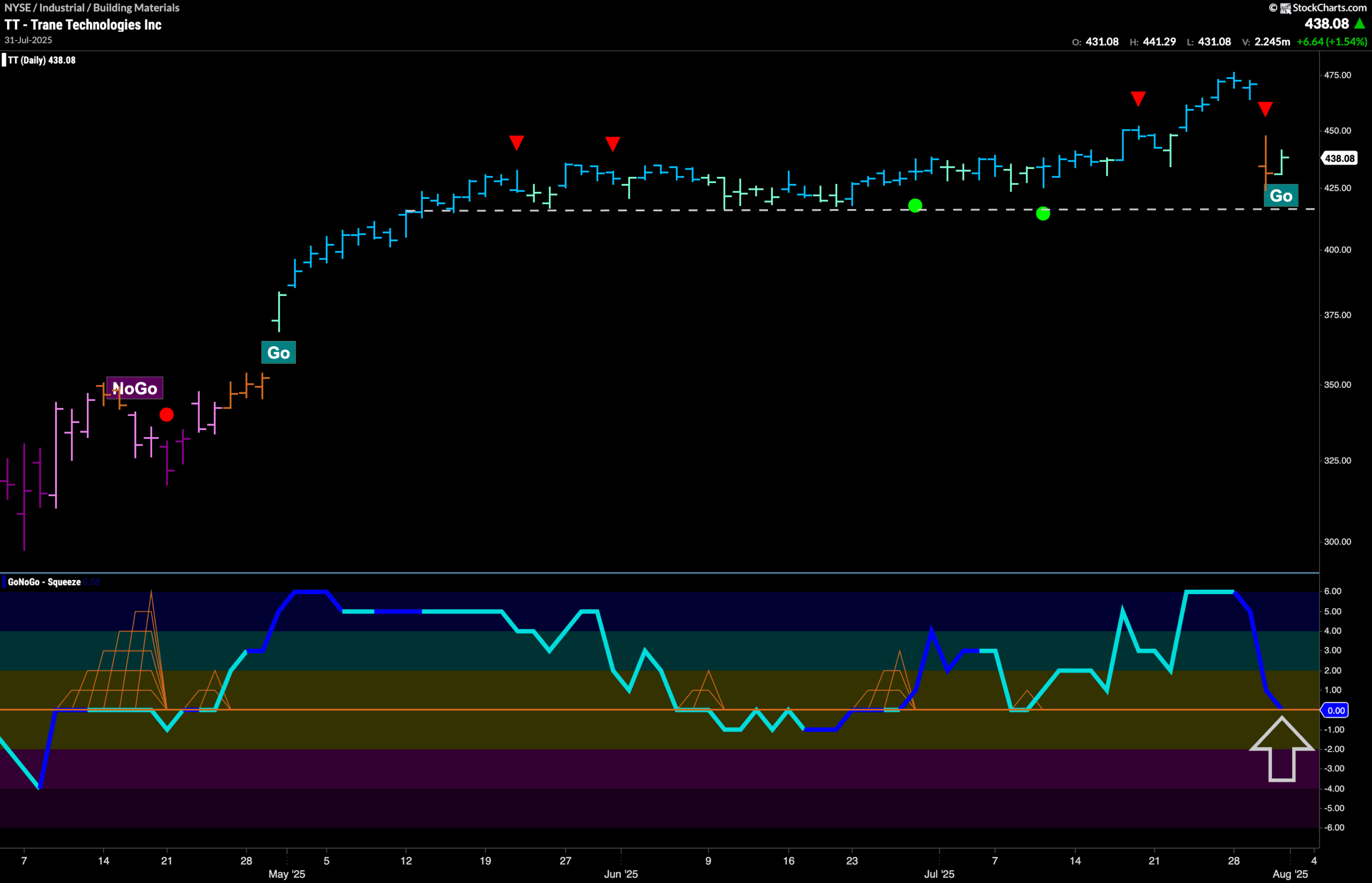 $TT Re-enters “Go” Trend
