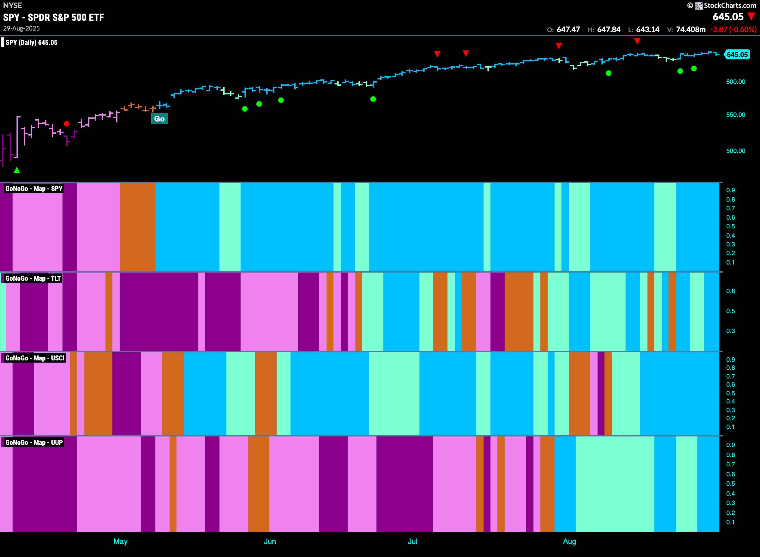 Energy Paints Relative “Go” Bars as Equity “Go” Trend Remains