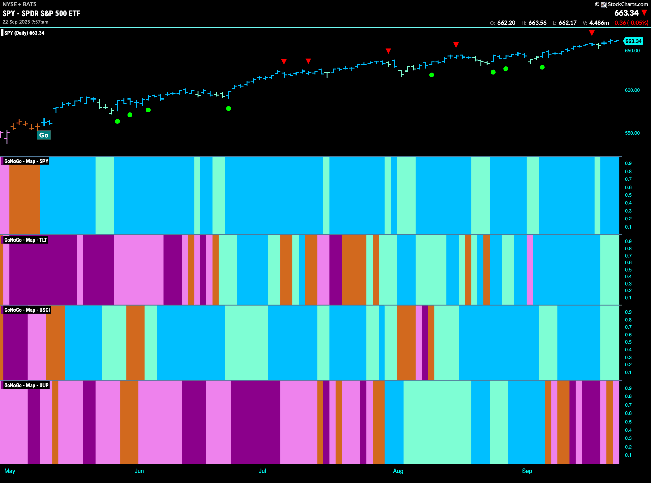 Equities Continue to Rise as Technology Joins the Leadership