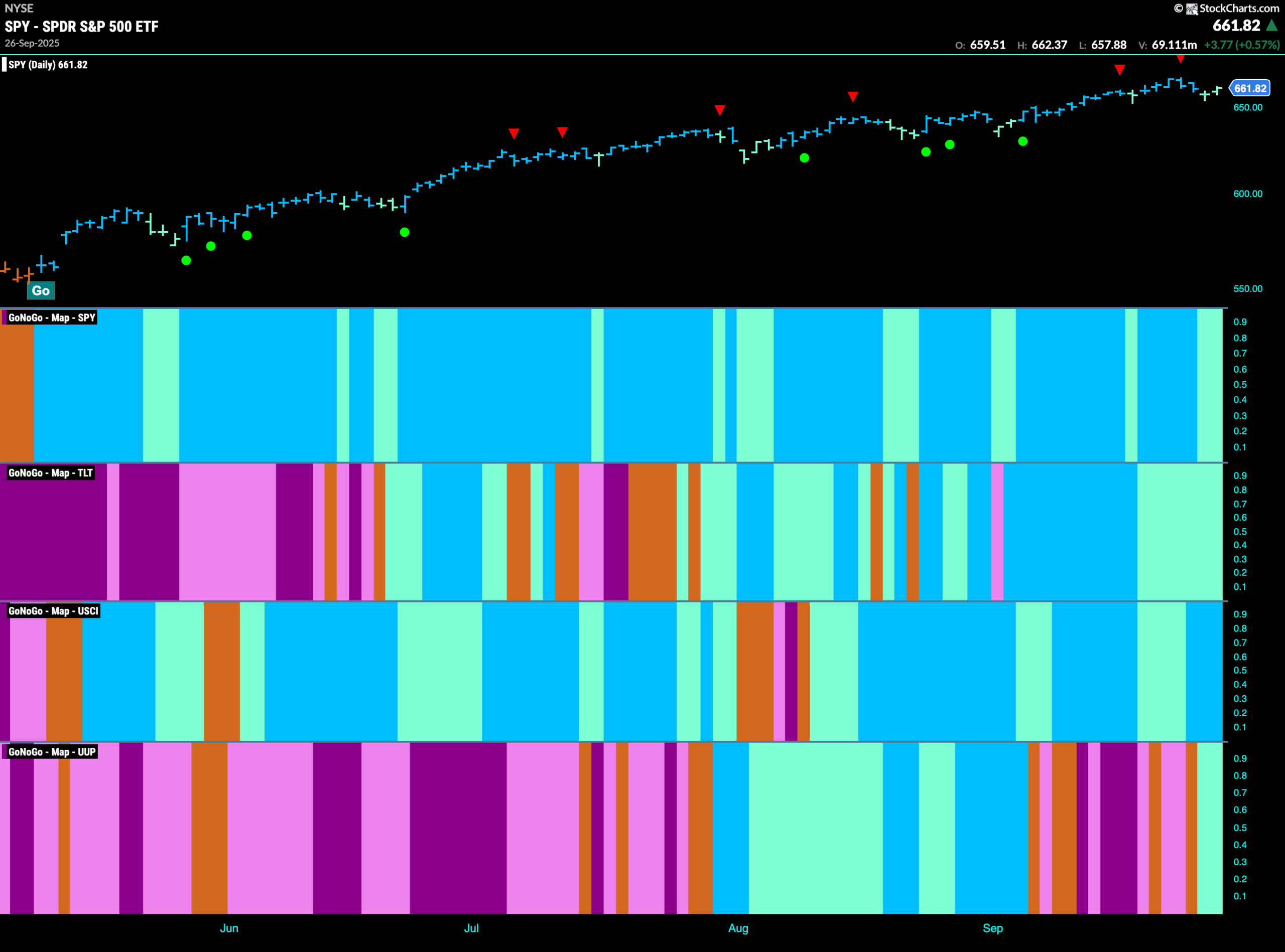 All Major Asset Classes Back in “Go” Trends