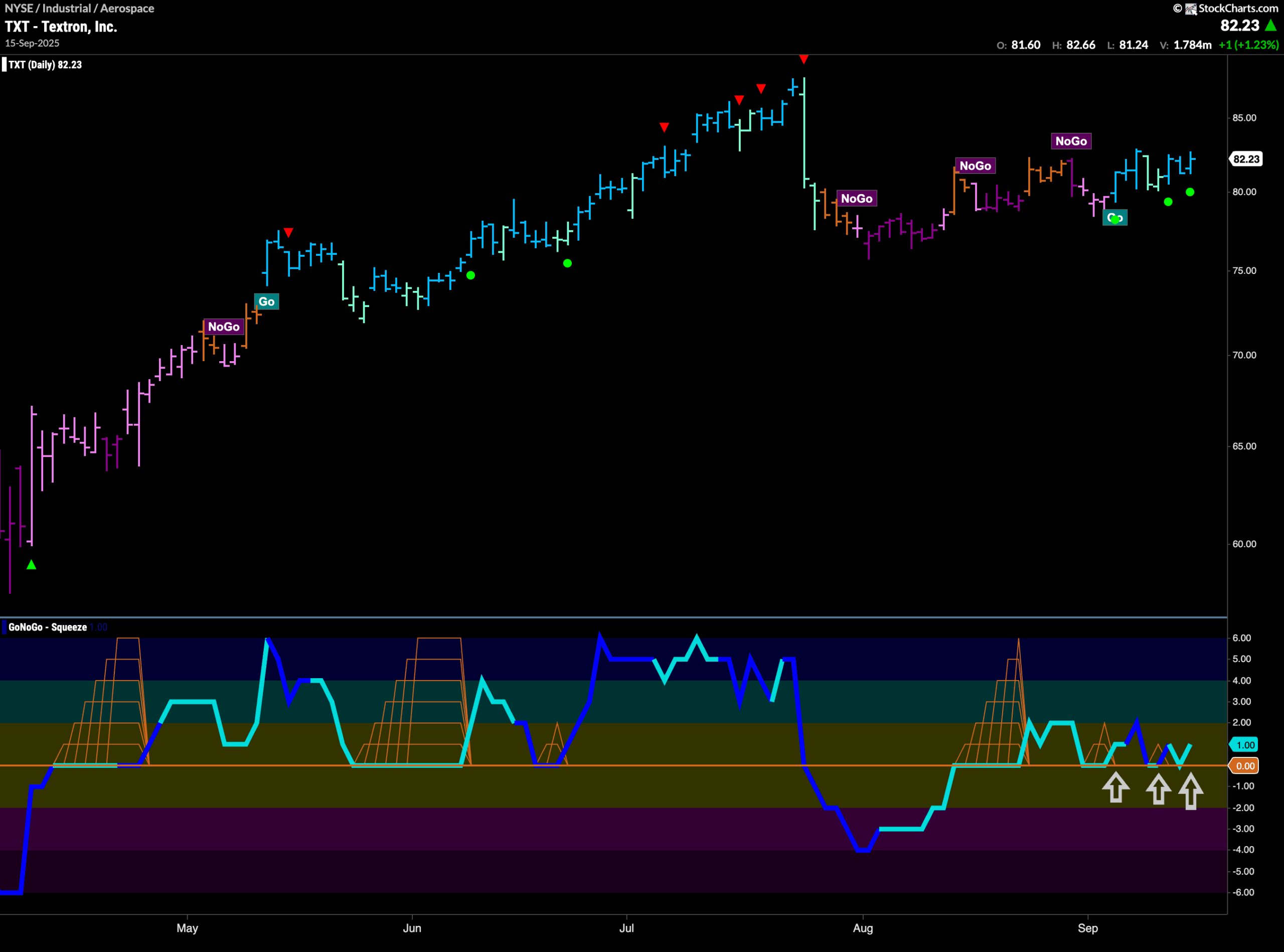 $TXT Looks to Climb After Continued Momentum Support