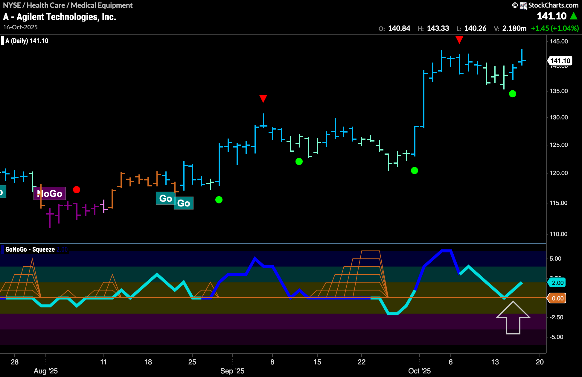 $A Looks For New High in “Go” Trend