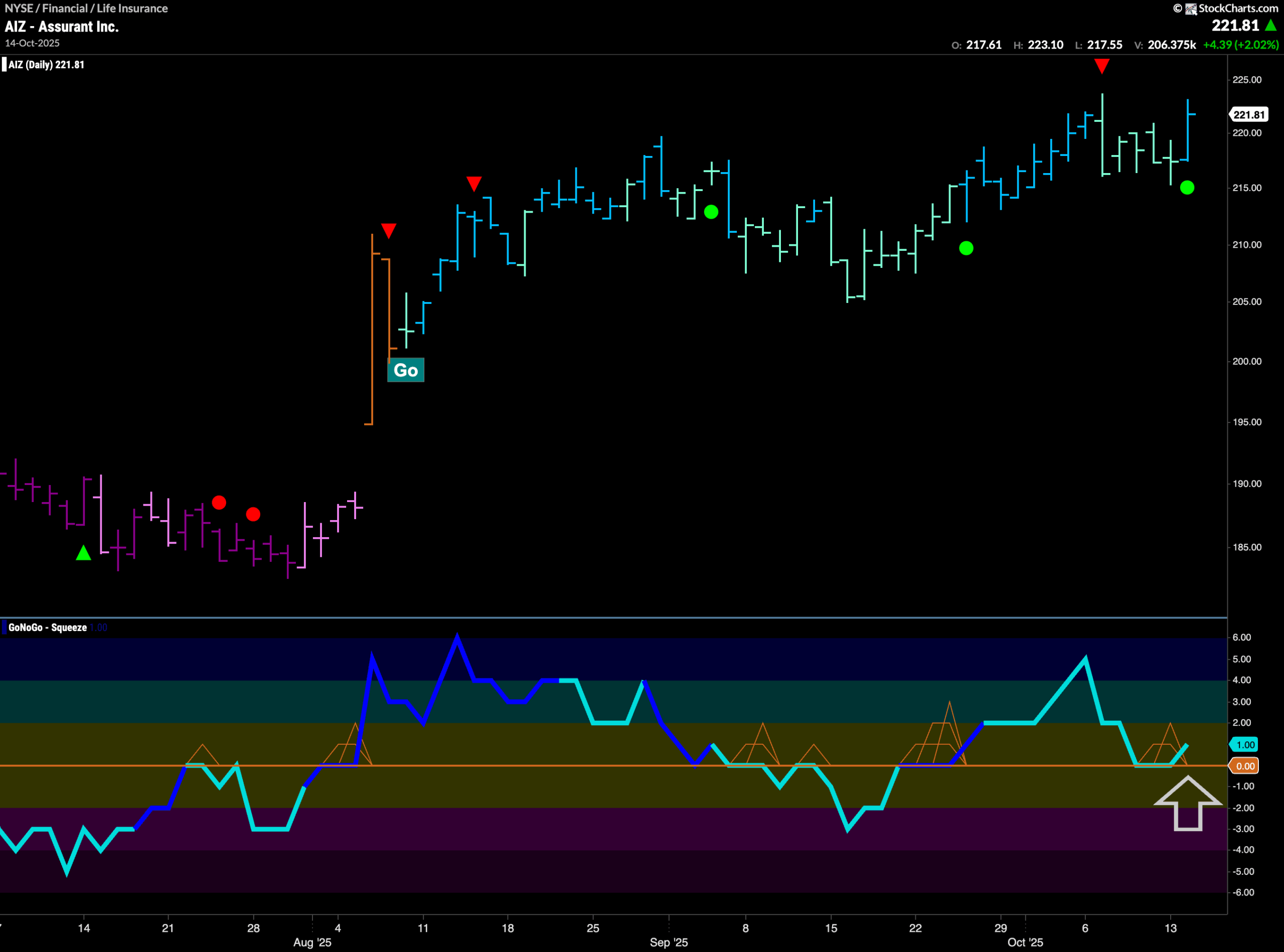 $AIZ Looks For New High in “Go” Trend