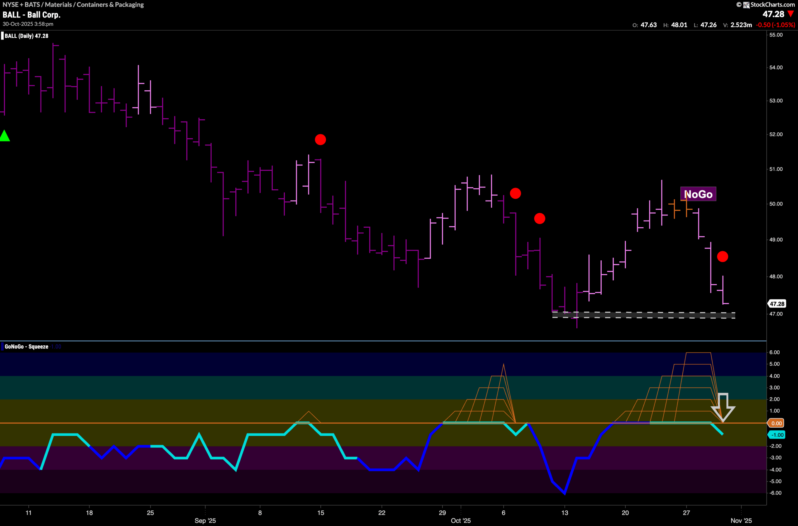 $BALL Threatening New Low in “NoGo”