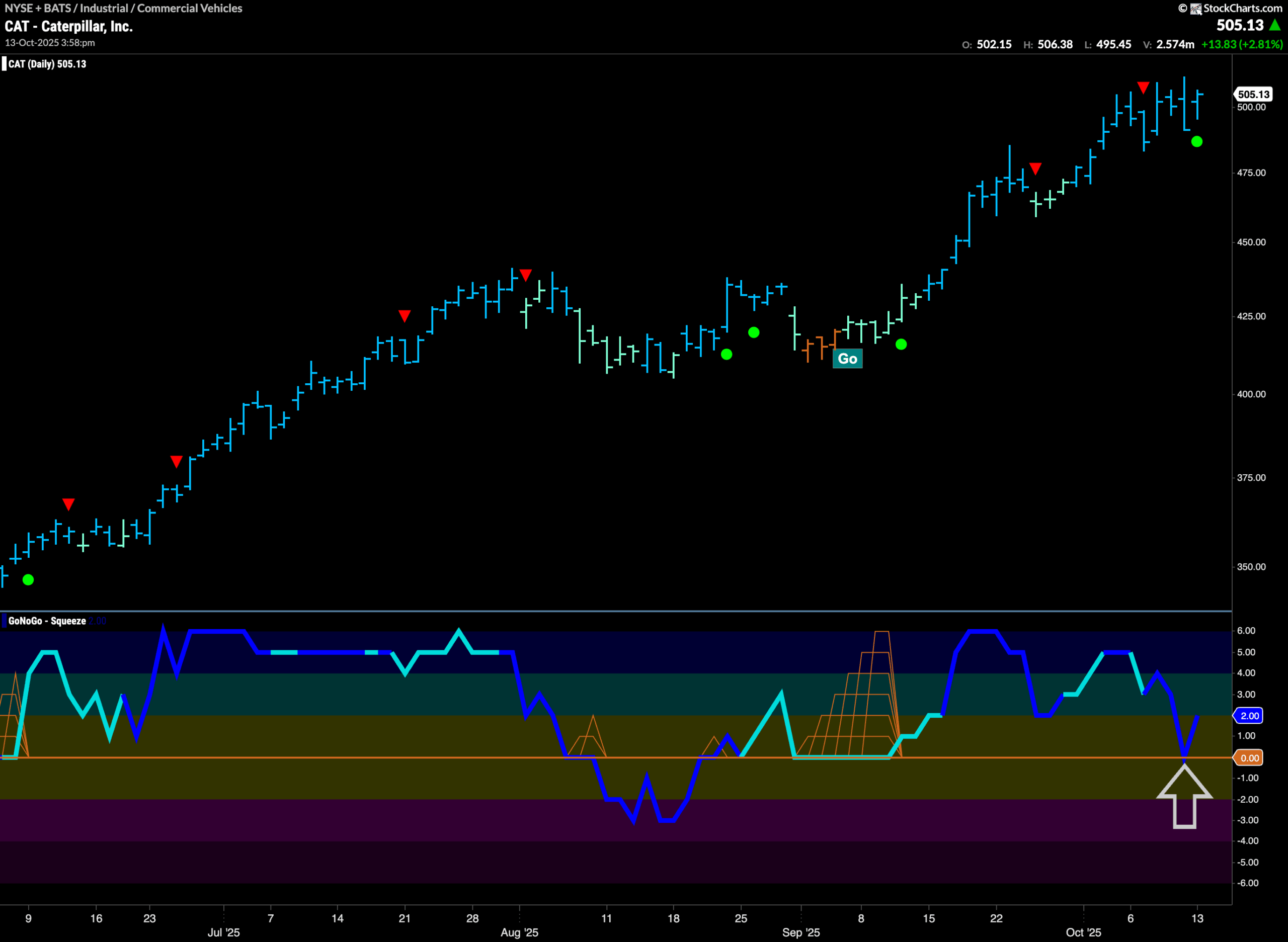 $CAT Looks For Yet Another Higher High in “Go” Trend