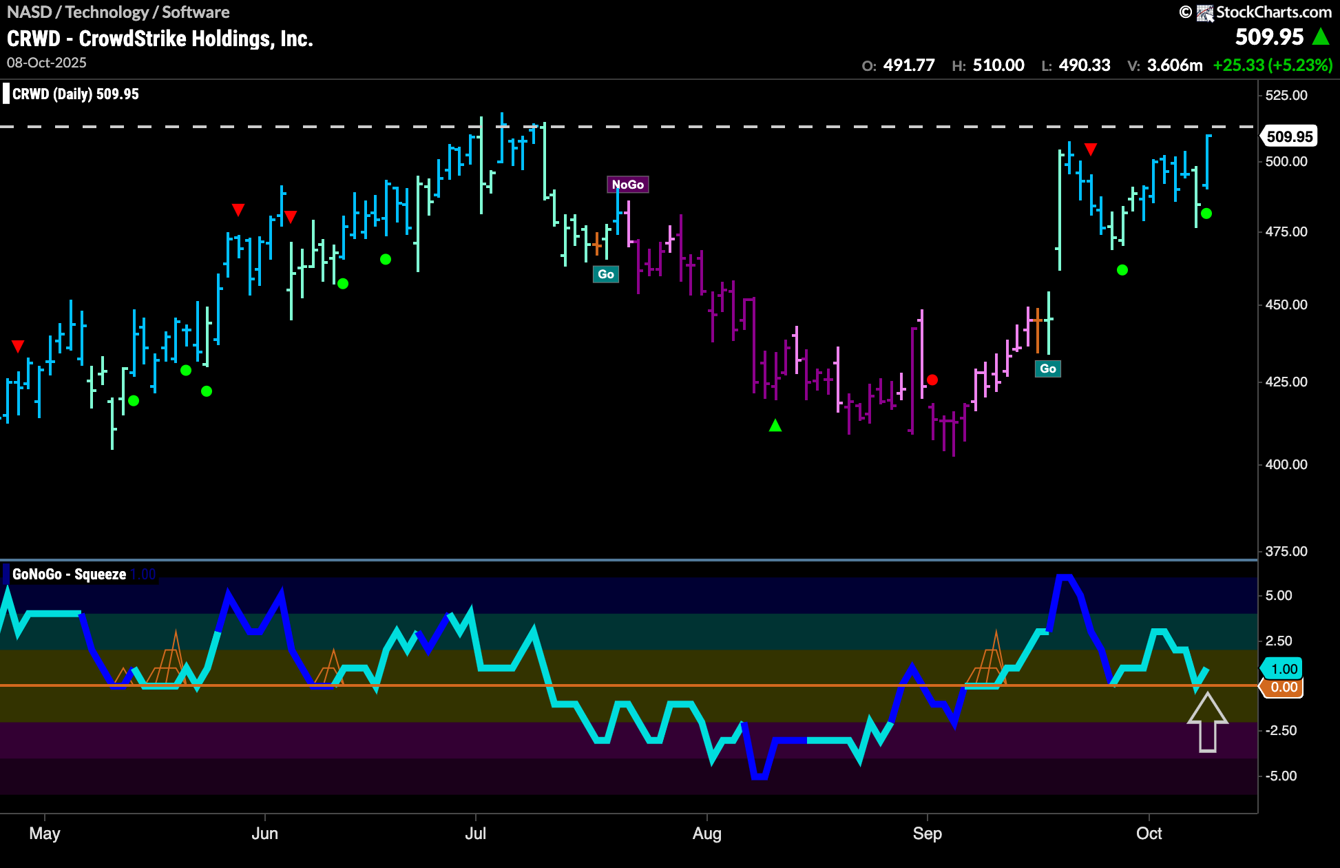 $CRWD Looks For New High in “Go” Trend