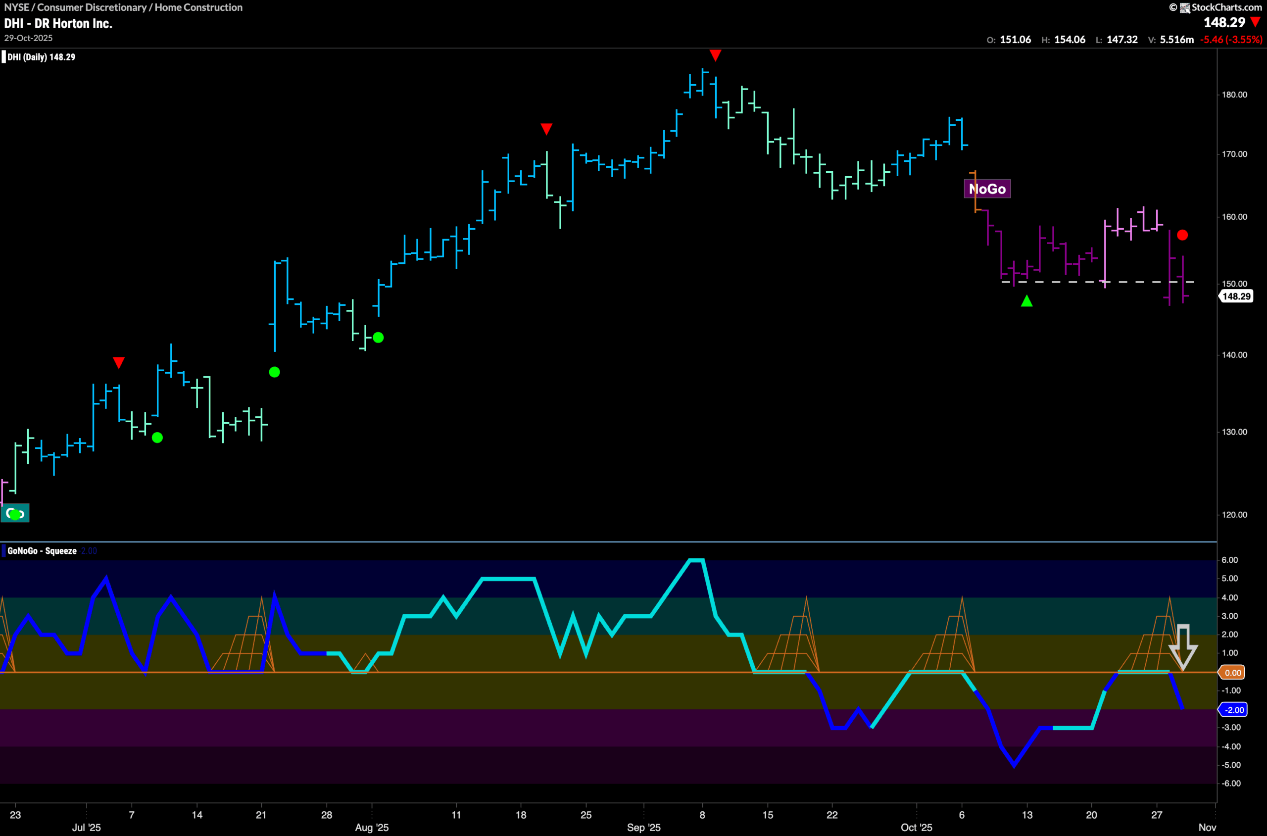 $DHI To Make Lower Lows in “NoGo”?