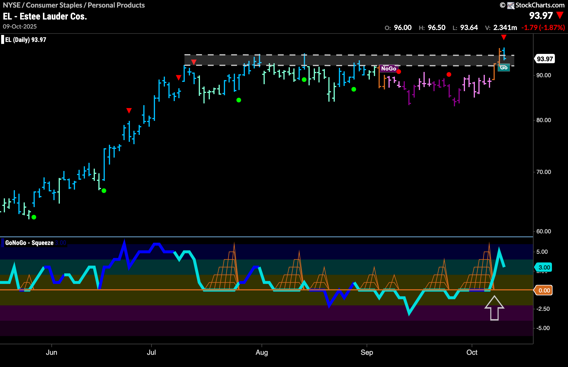 $EL Looks to Consolidate at Elevated Levels