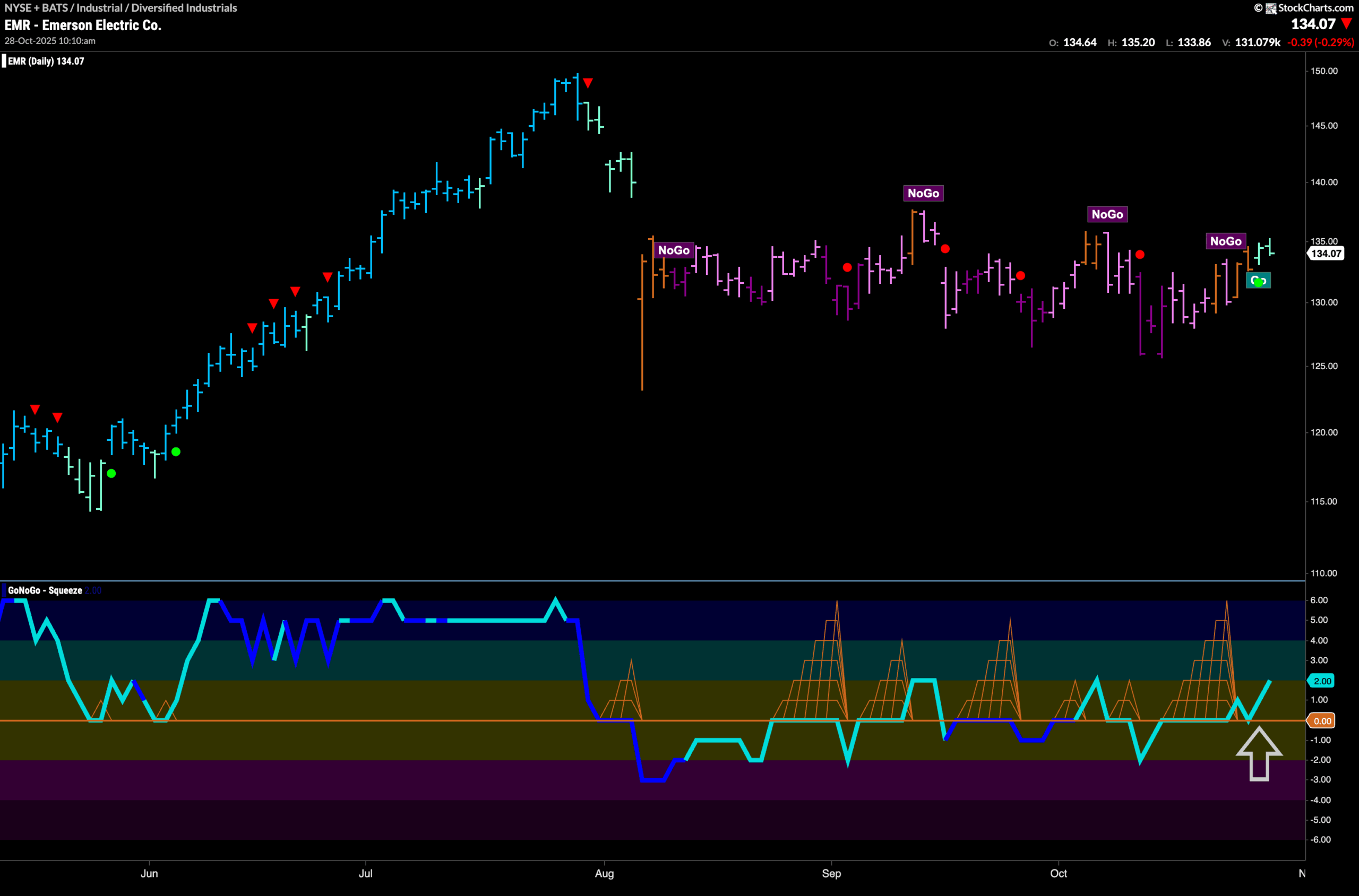 $EMR Enters New “Go” Trend