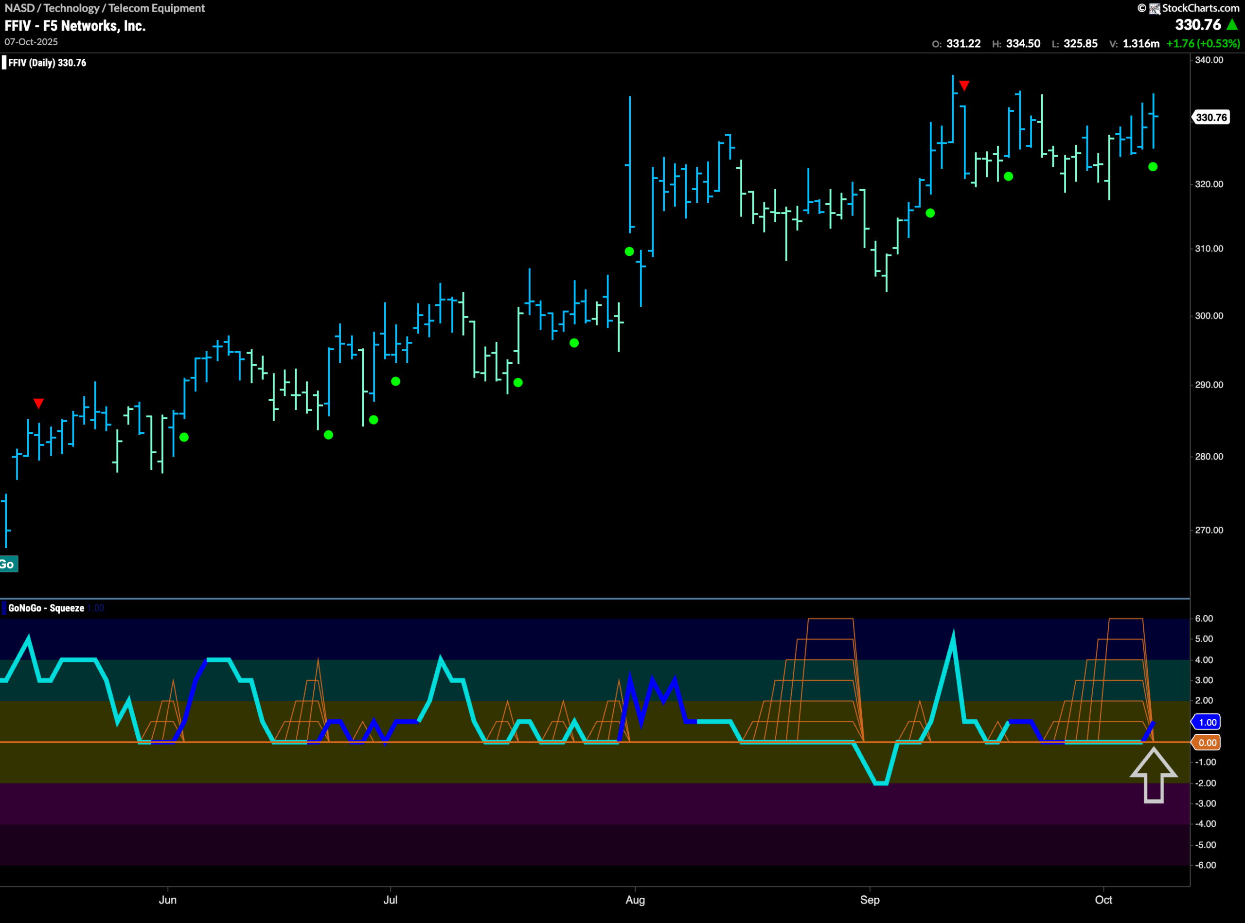 $FFIV Looks For New High in “Go” Trend
