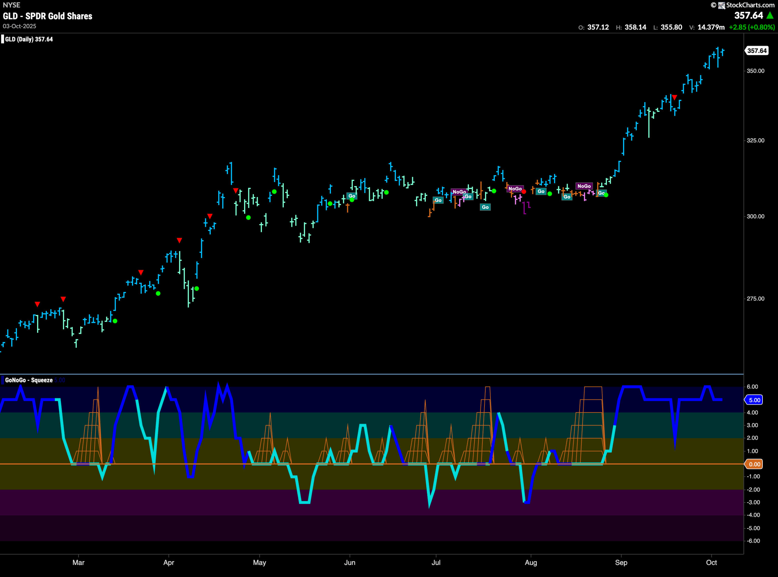 GLD 2025 10 06T085242.520 scaled