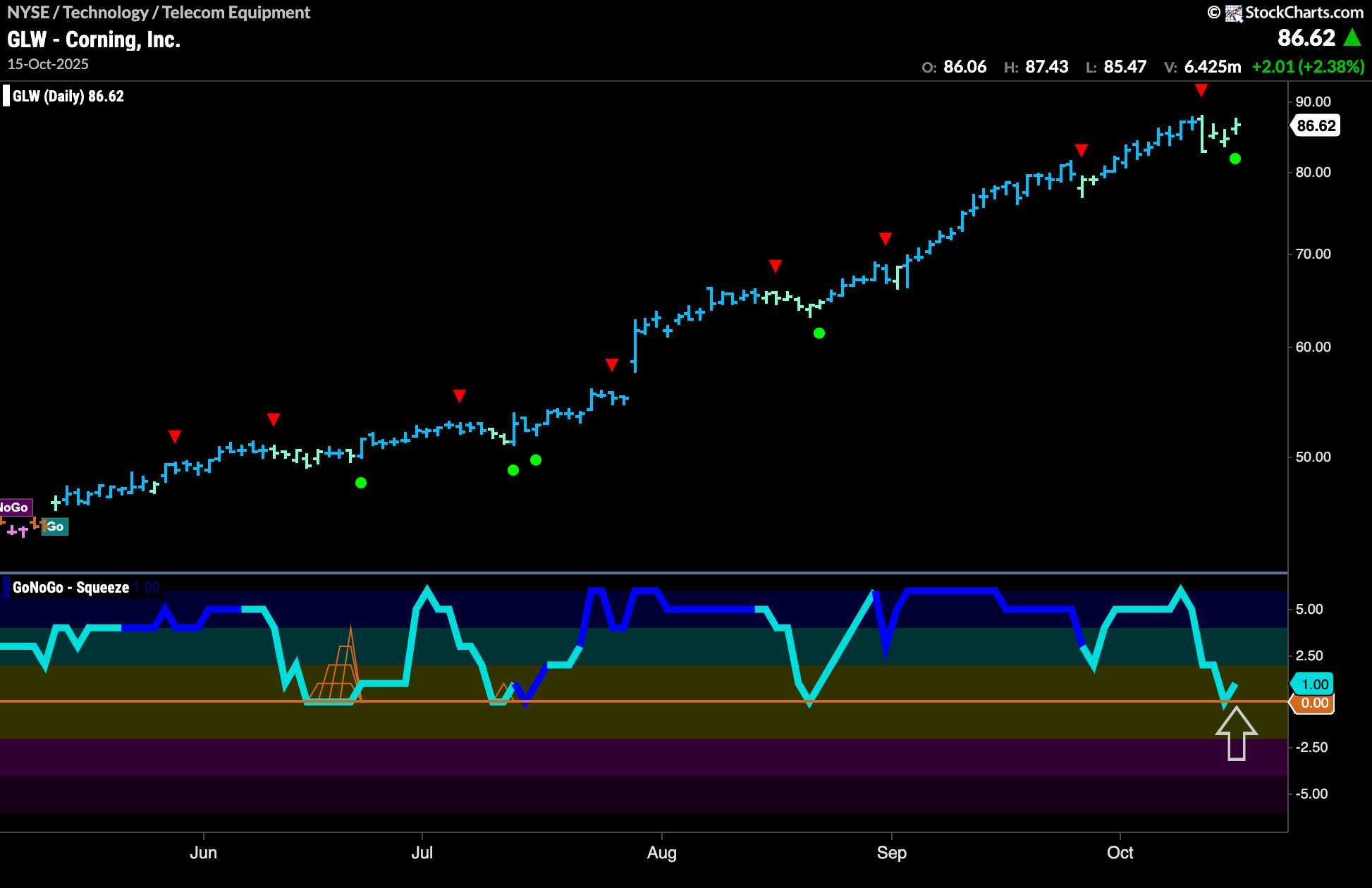 $GLW Looks for Another High in Incredible “Go” Trend
