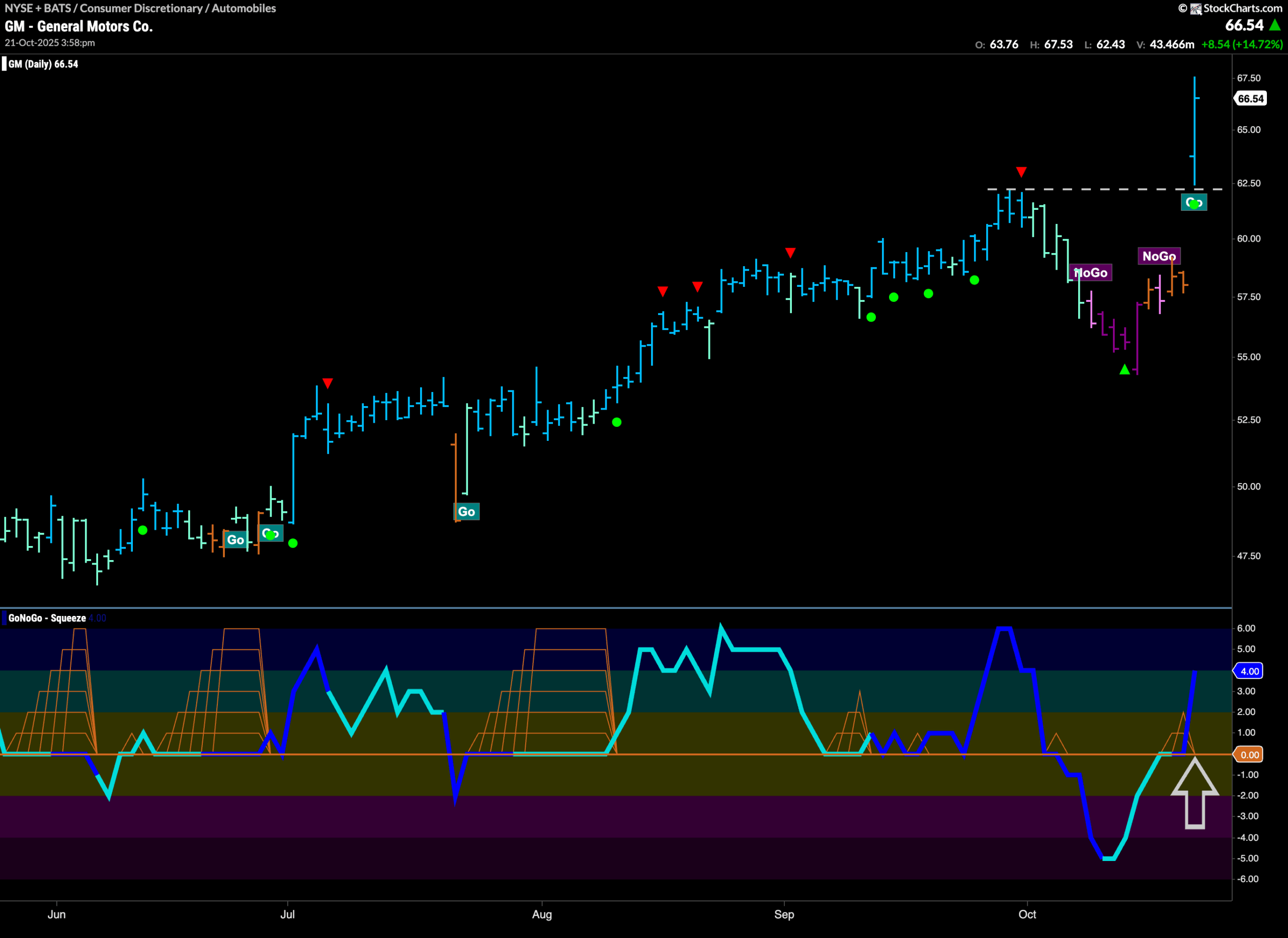 $GM Leaps into New “Go” Trend