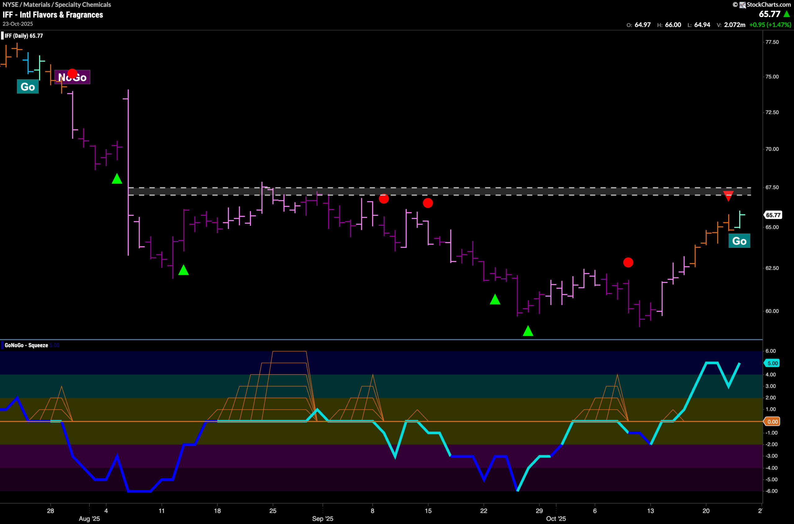 $IFF Begins New “Go” Trend