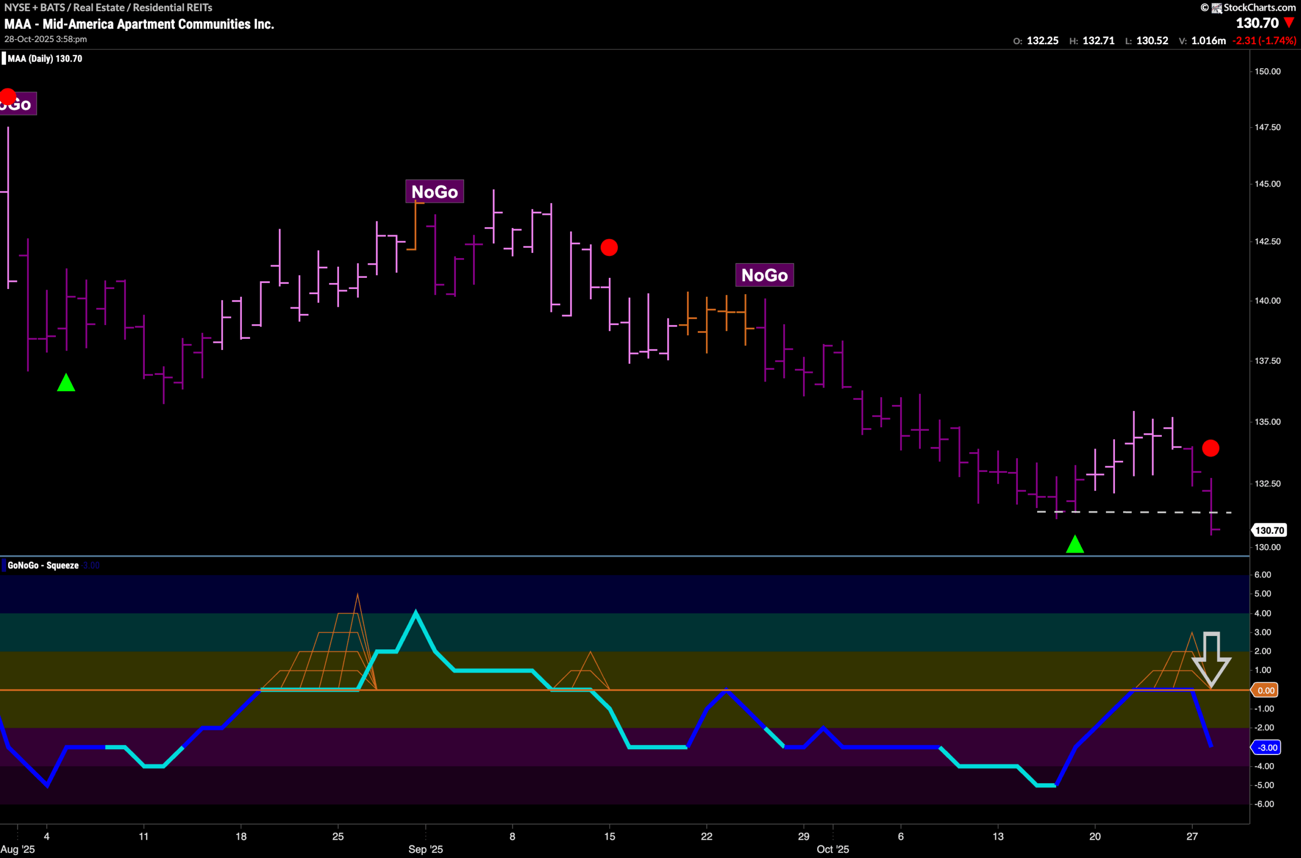 $MAA to Fall Further in “NoGo”?
