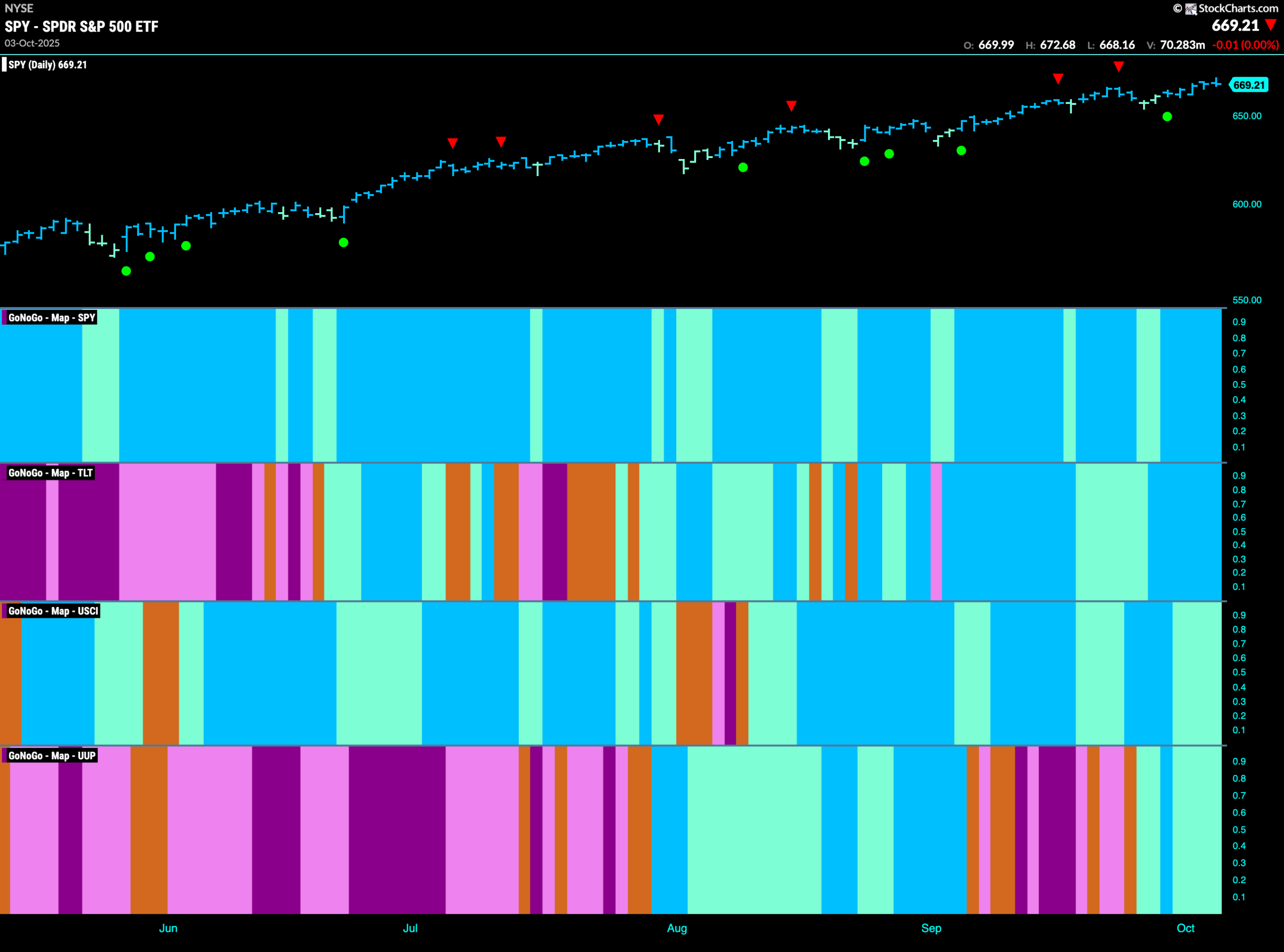 Equities Remain Powered by Technology as Index Hits Higher High
