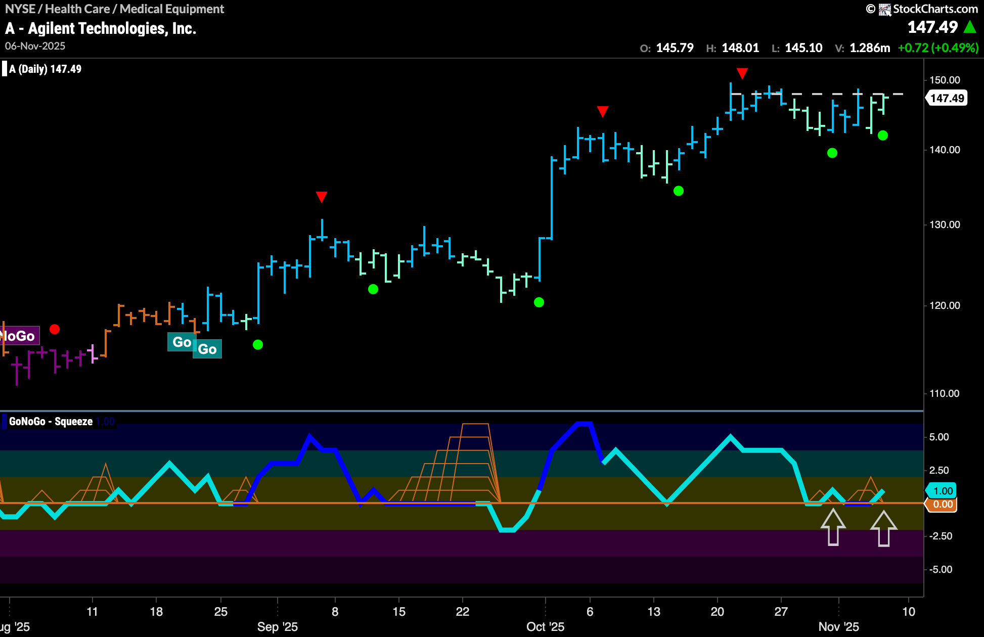 $A Looks for New High in “Go” Trend