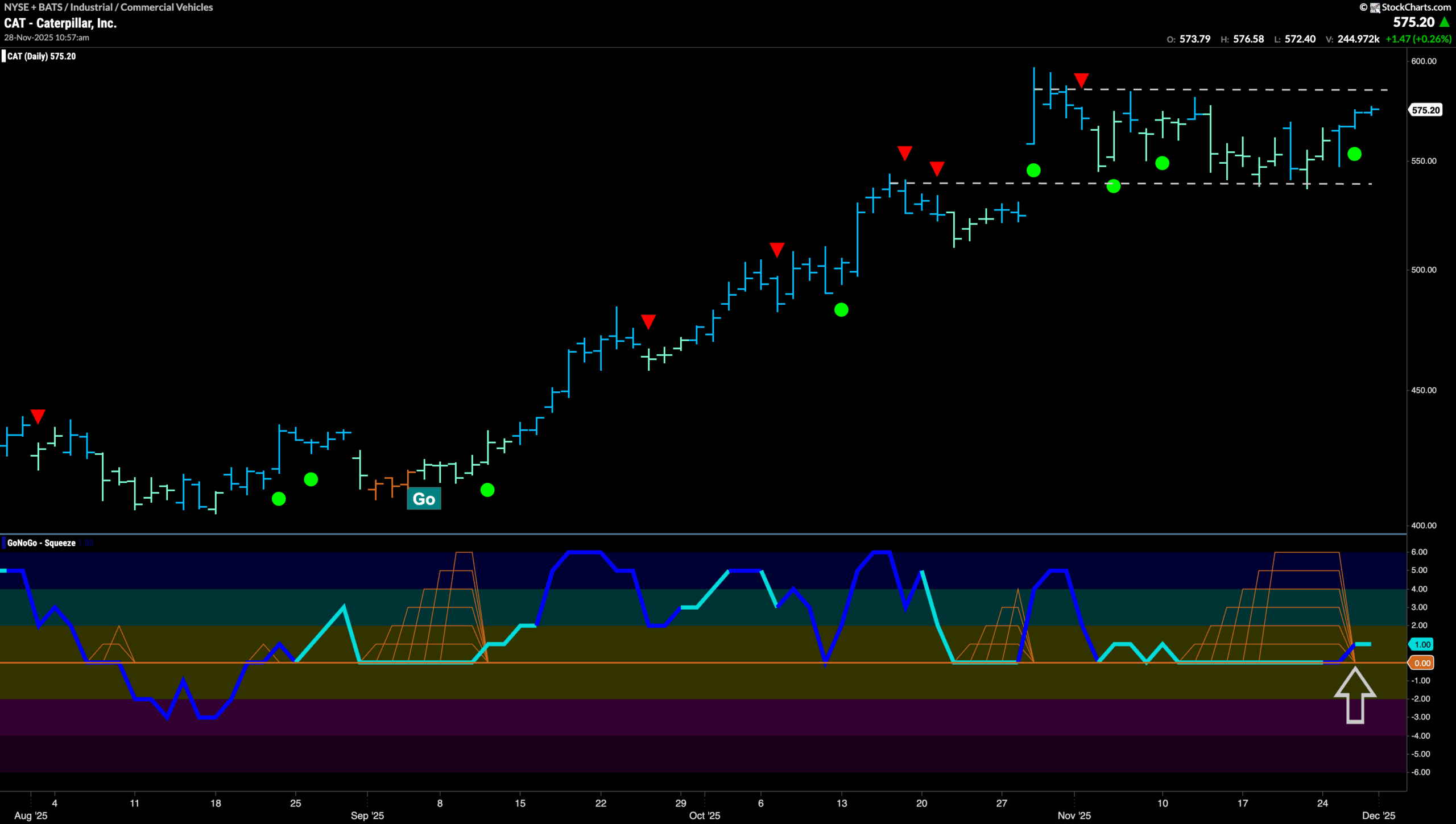 $CAT Looks for New High in “Go” Trend