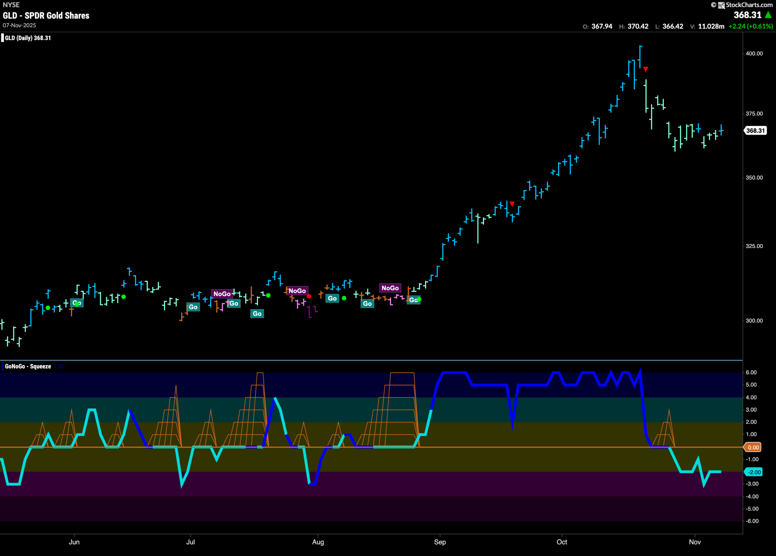 How "Healthy" is The Equity "Go" Trend? 7 GLD 2025 11 10T090125.959 scaled
