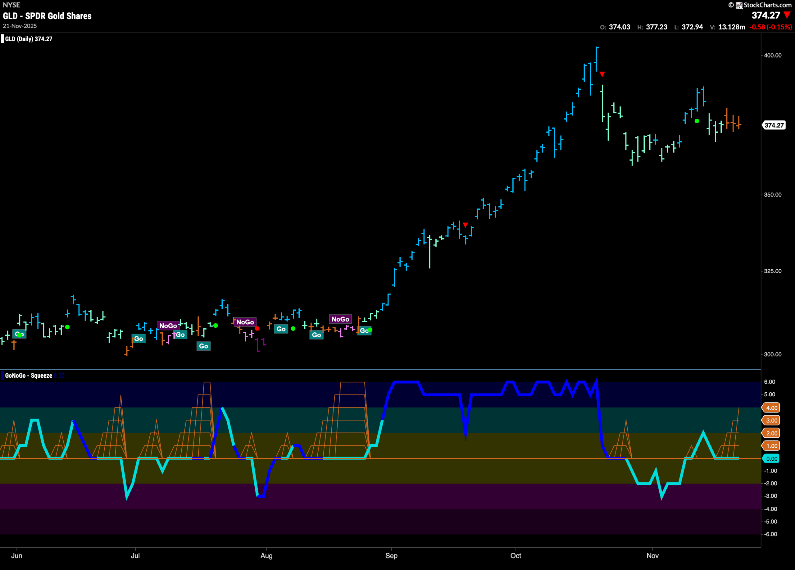Do Equities Have the Energy to Recover? 7 GLD 2025 11 24T085905.837 scaled