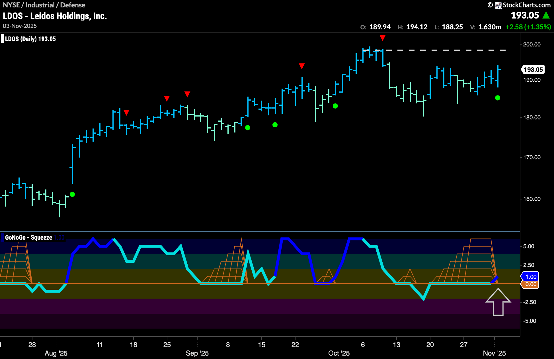 $LDOS Looks for New High in “Go” Trend