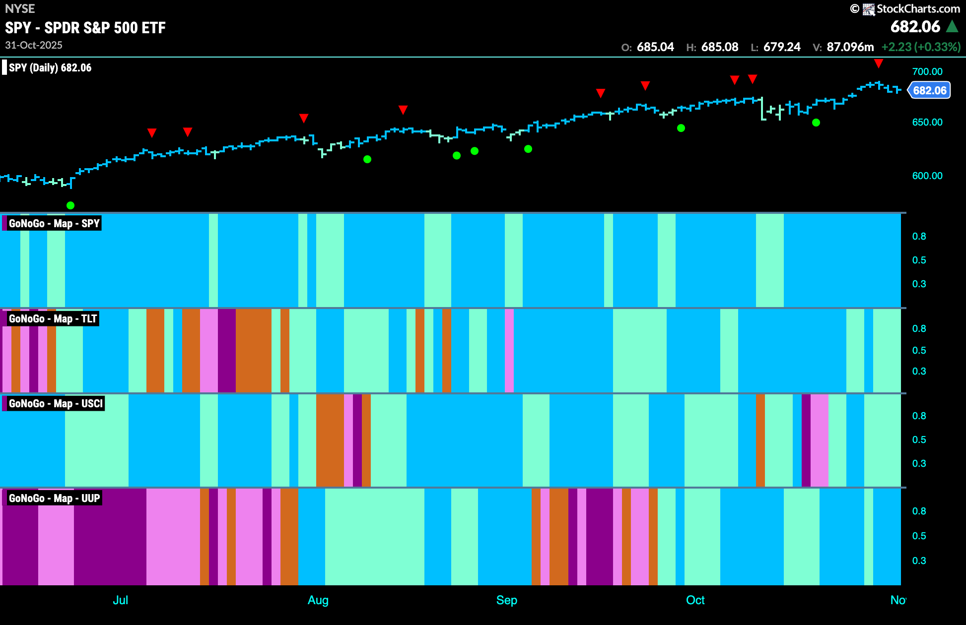 Tech Sector is Only Out-Performer in Equity Trend