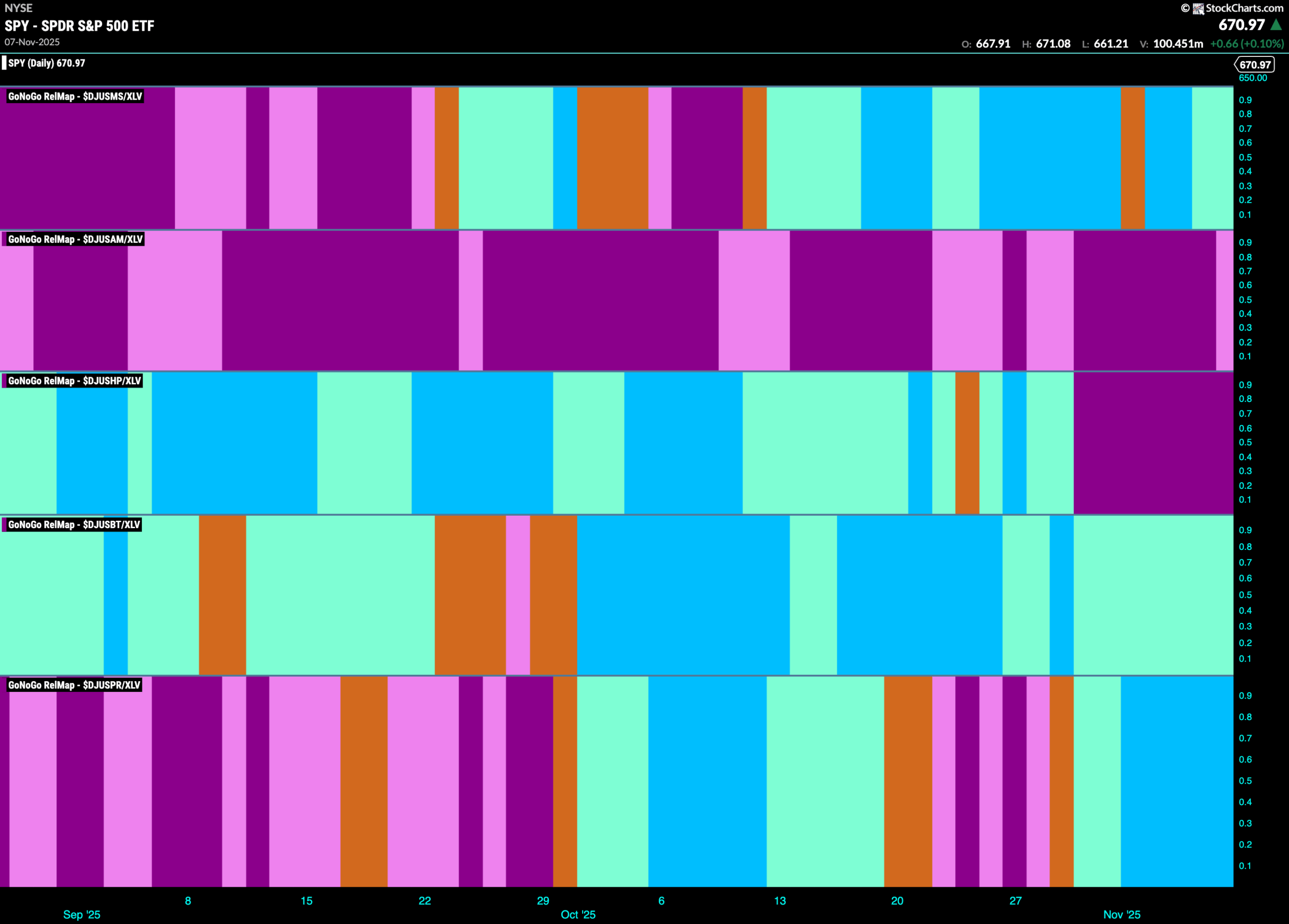 How "Healthy" is The Equity "Go" Trend? 9 SPY 2025 11 10T090210.197 scaled