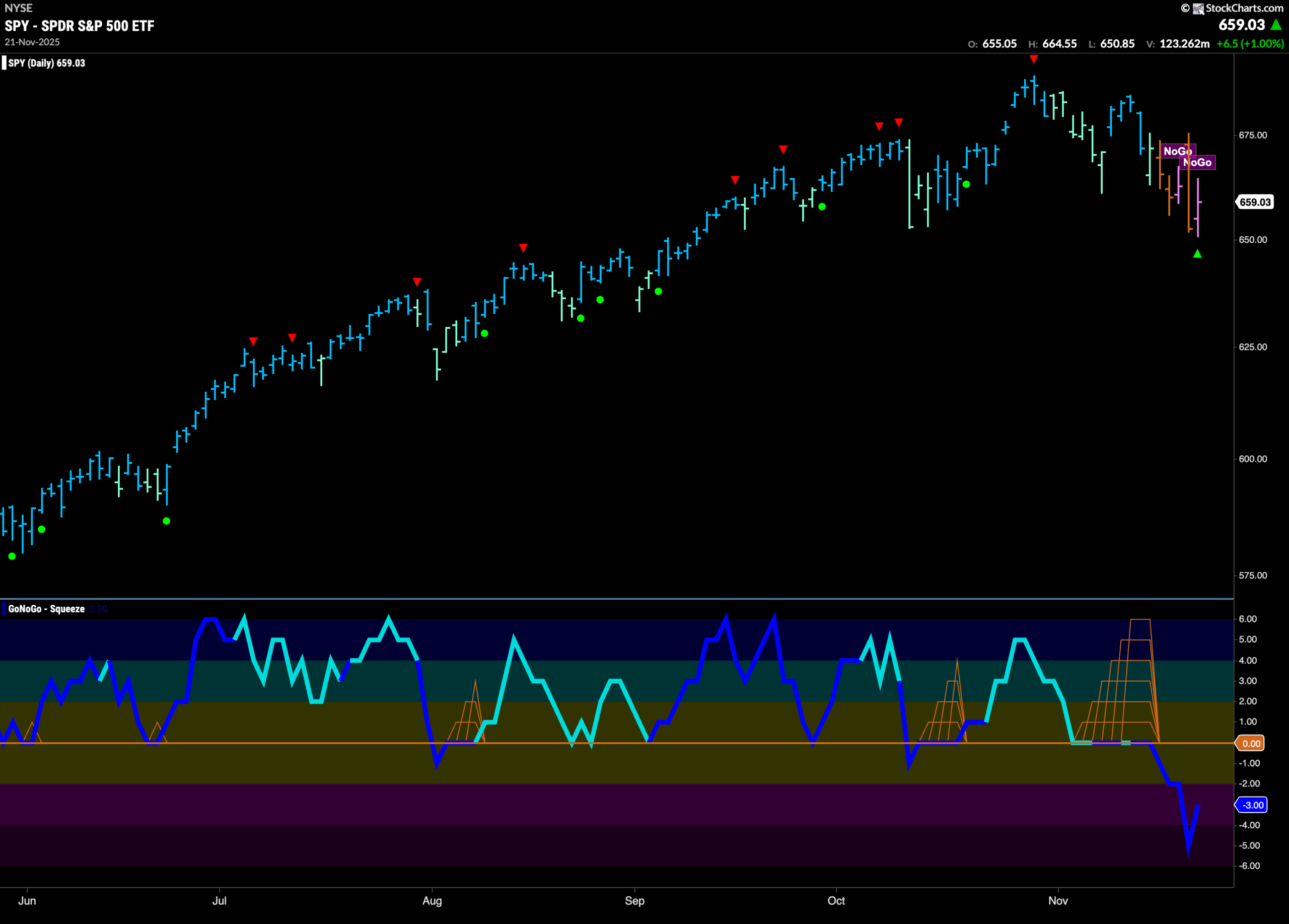 Do Equities Have the Energy to Recover? 2 SPY 2025 11 24T085823.552 scaled