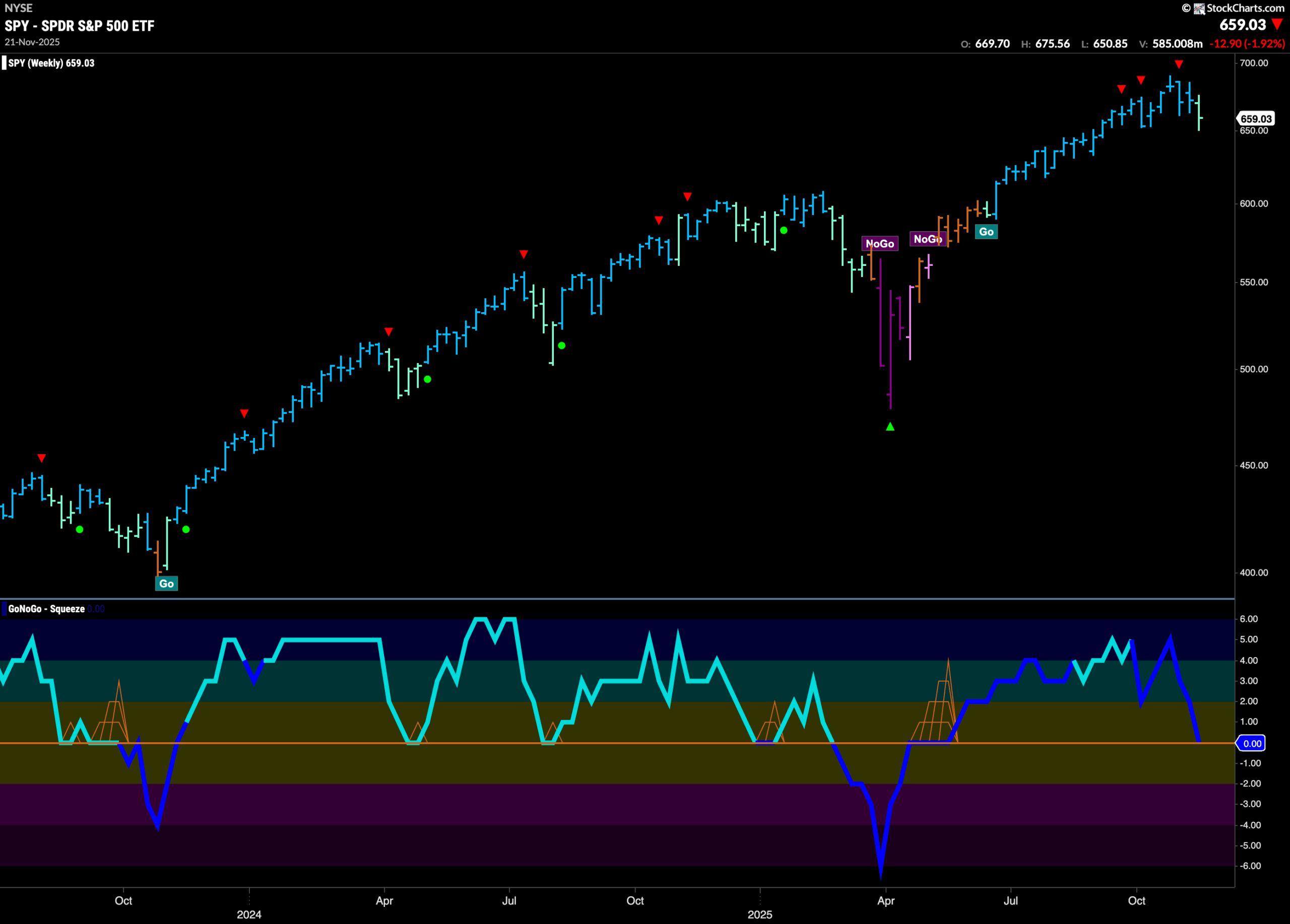 Do Equities Have the Energy to Recover? 3 SPY 2025 11 24T085830.422 scaled