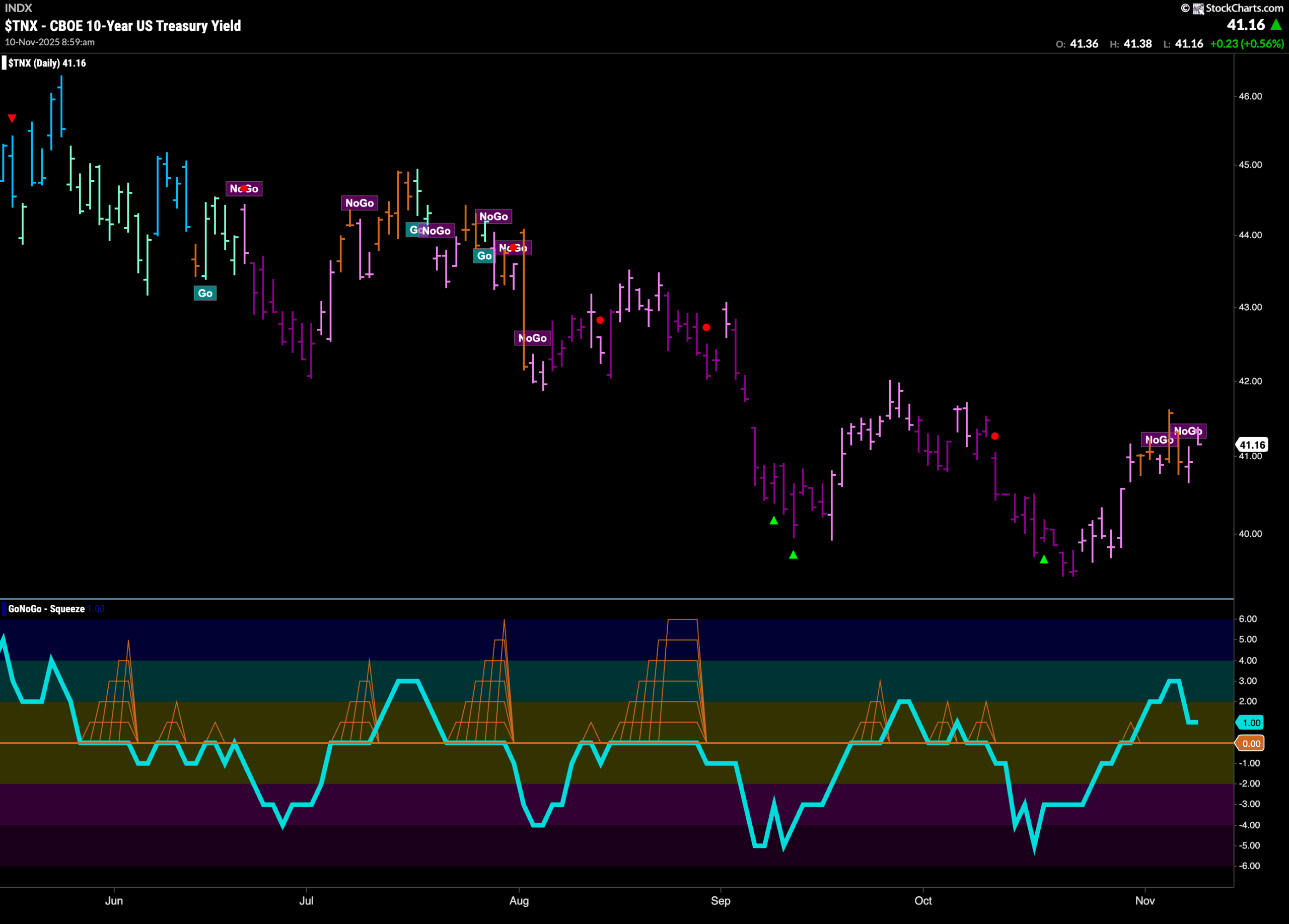 How "Healthy" is The Equity "Go" Trend? 4 TNX 86 scaled