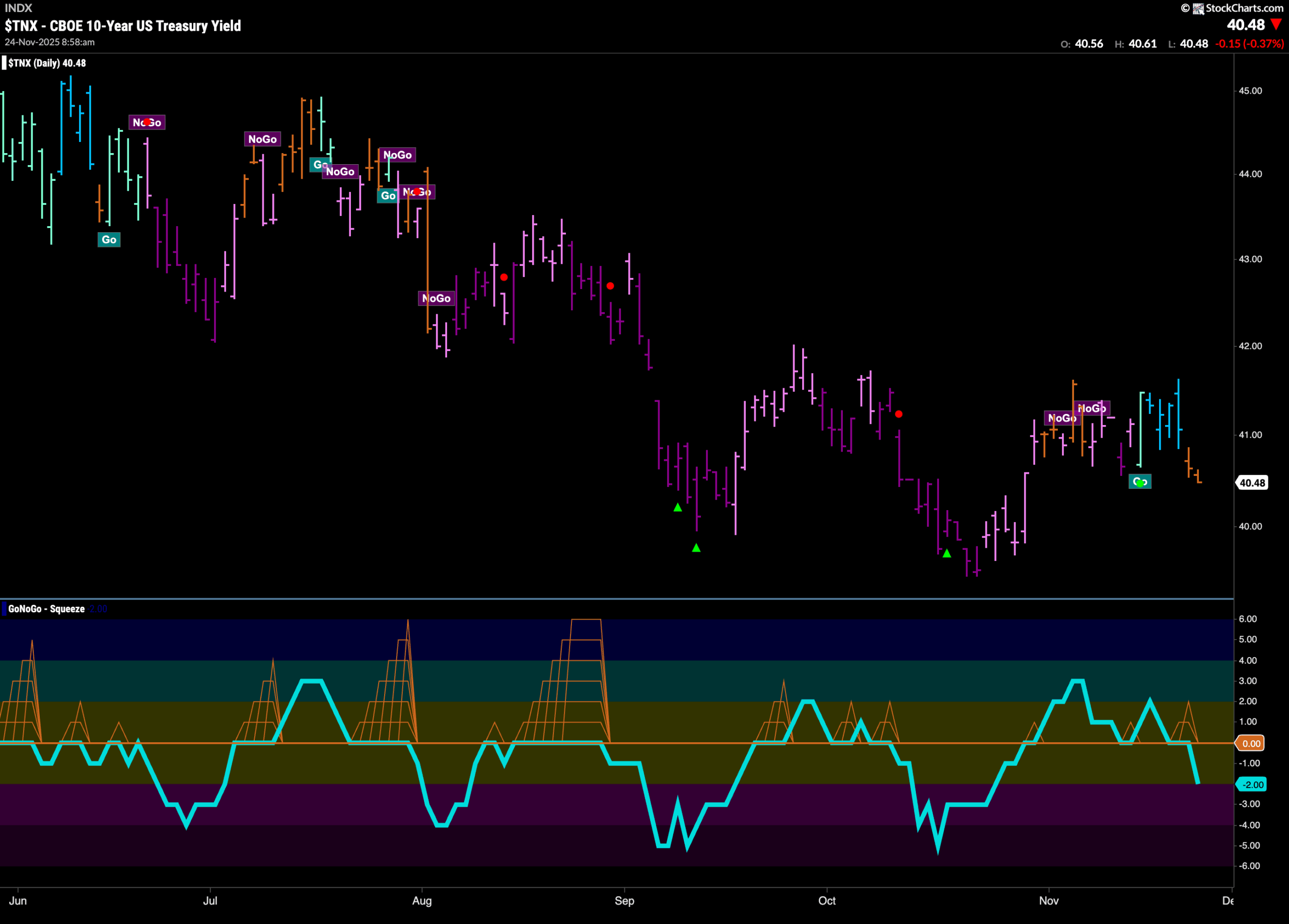 Do Equities Have the Energy to Recover? 4 TNX 88 scaled