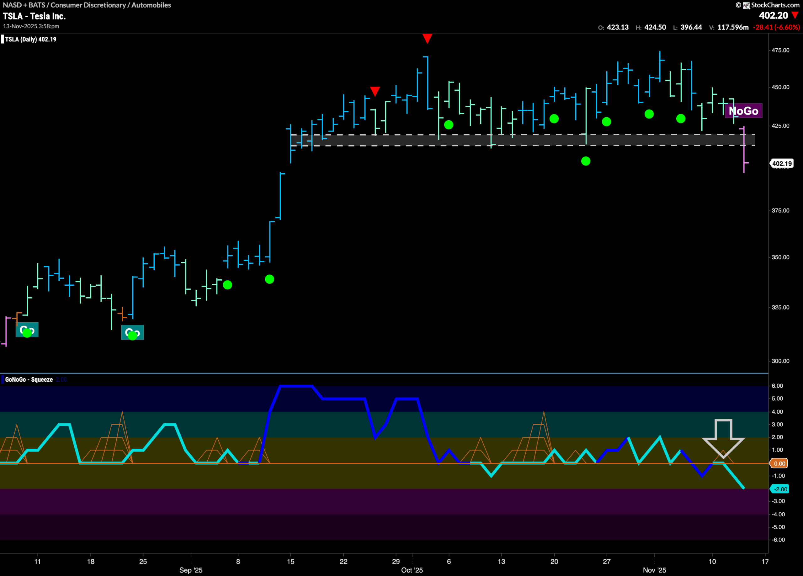$TSLA Enters “NoGo” Trend