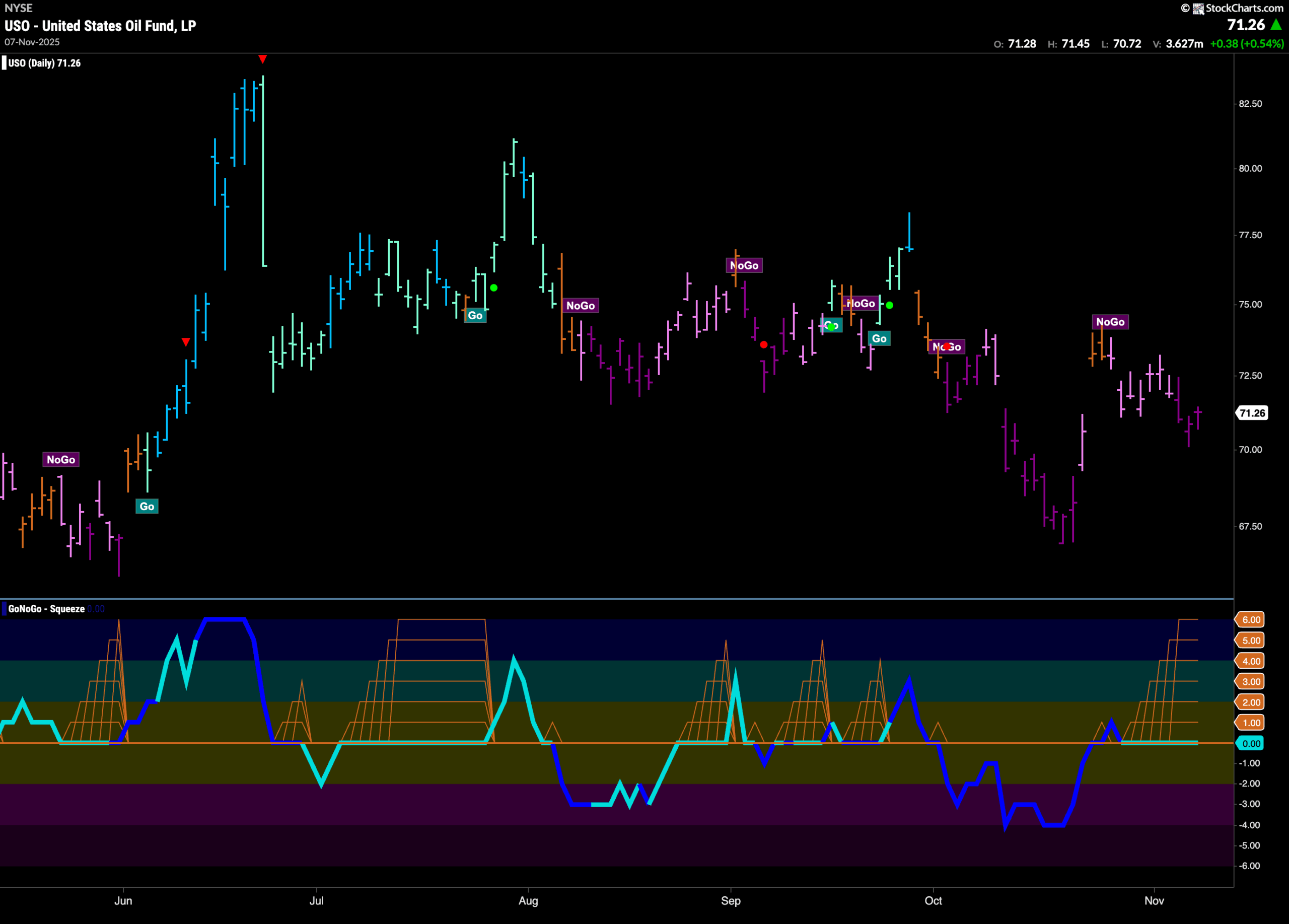 How "Healthy" is The Equity "Go" Trend? 6 USO 2025 11 10T090005.180 scaled