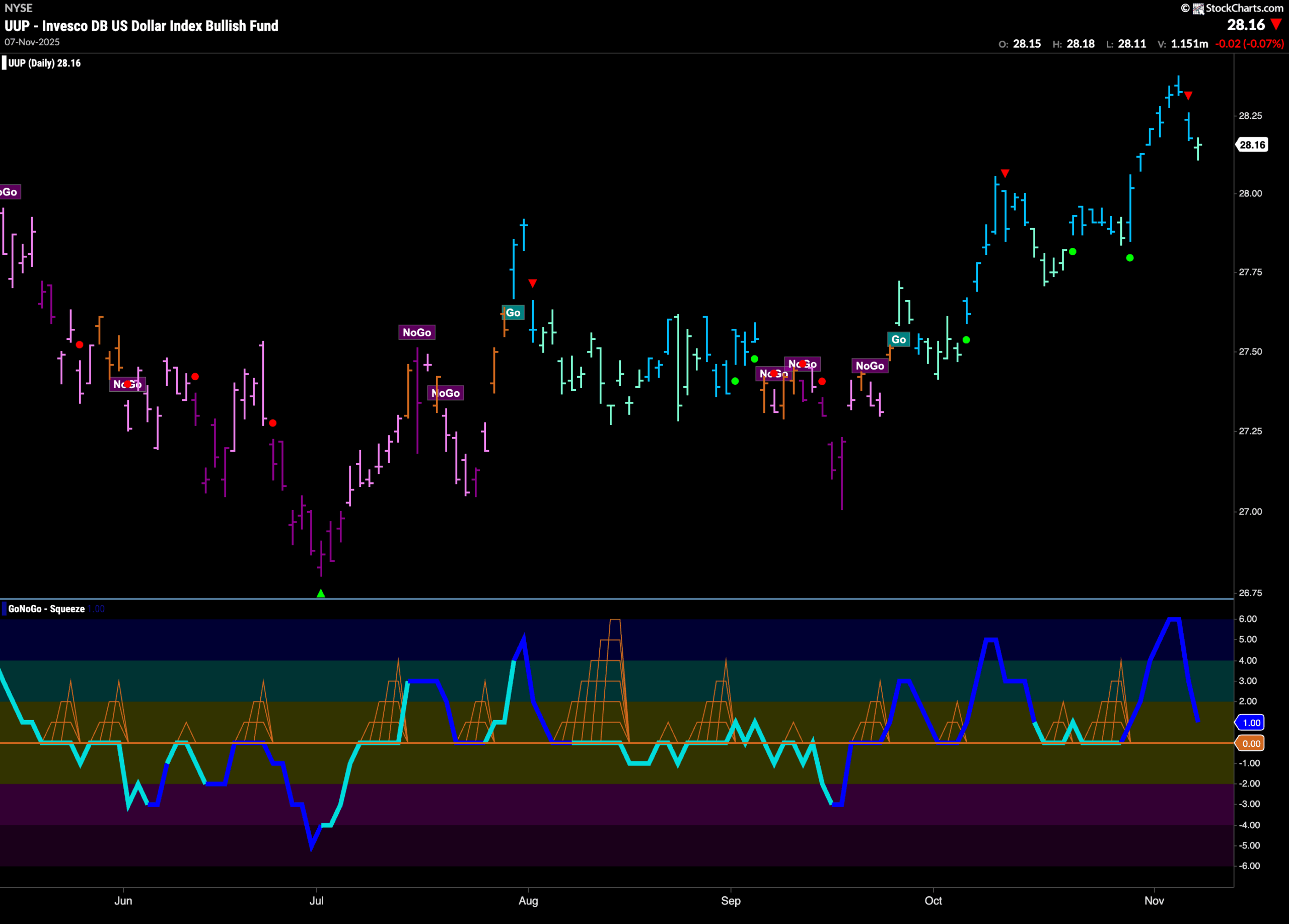 How "Healthy" is The Equity "Go" Trend? 5 UUP 2025 11 10T090117.764 scaled