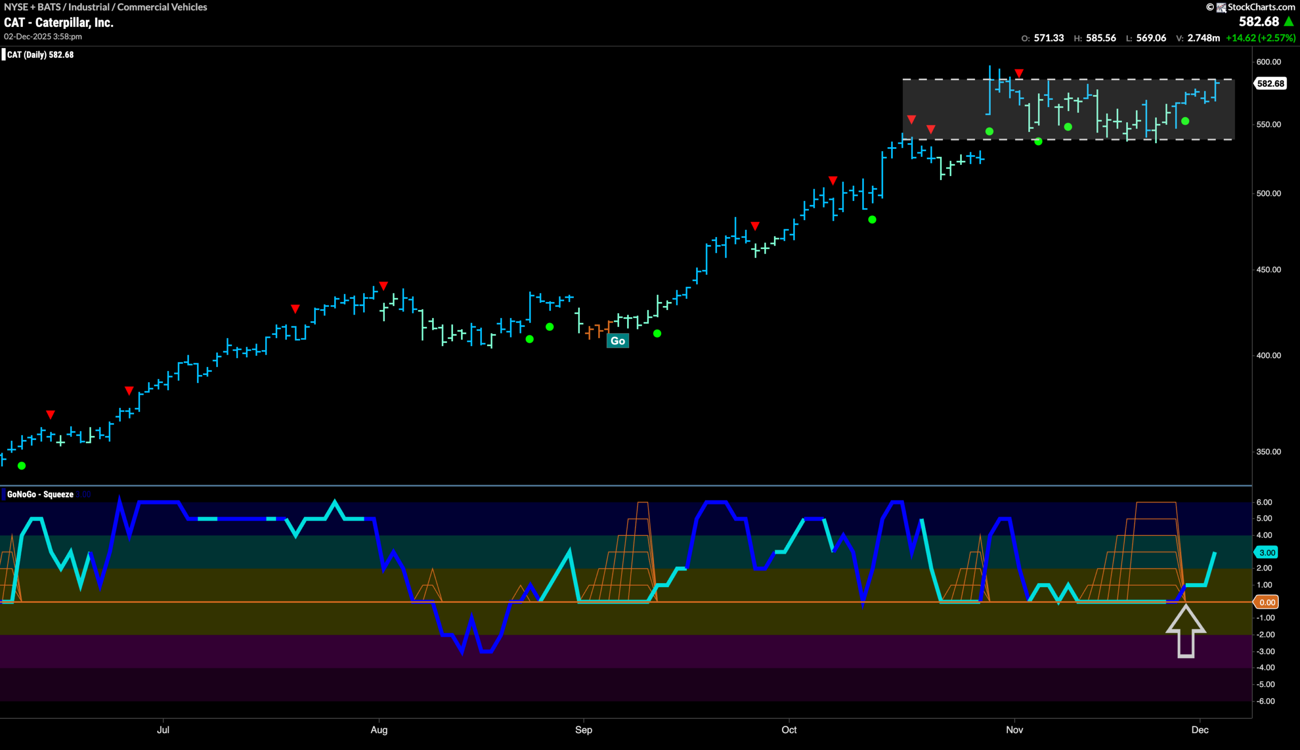 $CAT Looks for New High in “Go” Trend