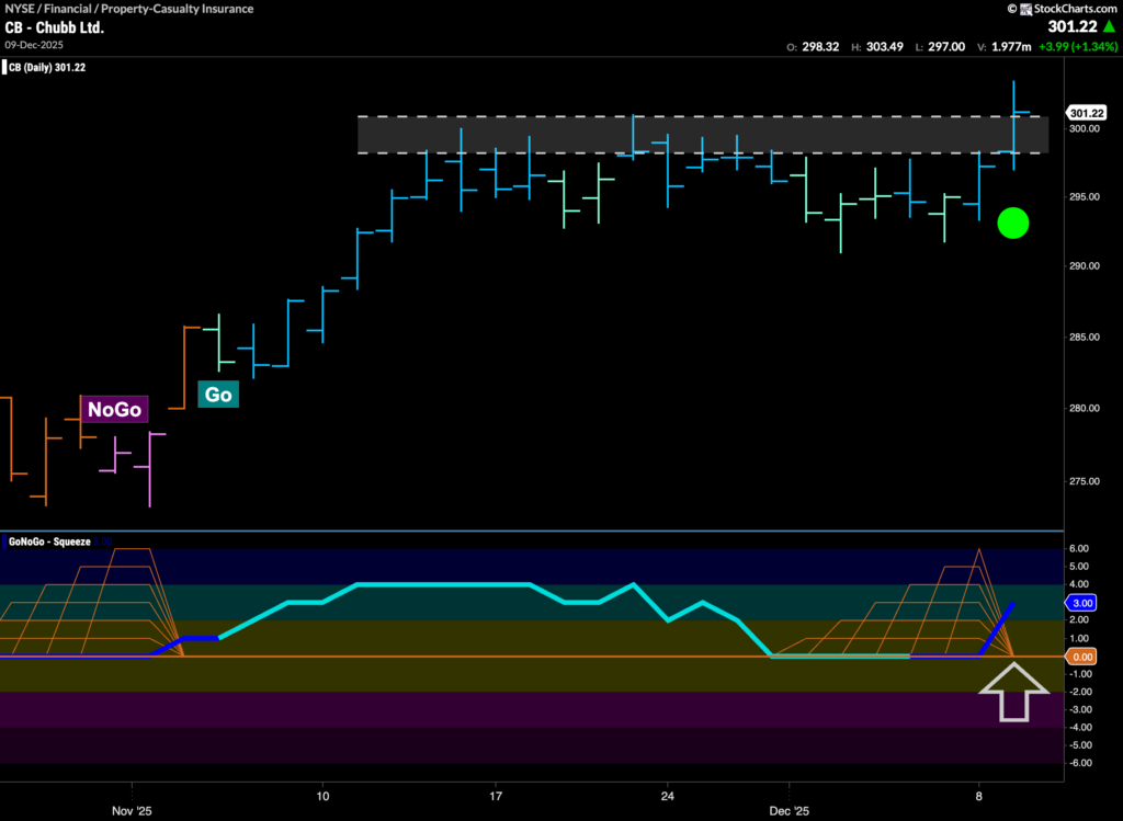 High Range Cb $CB Looks to Consolidate New High in